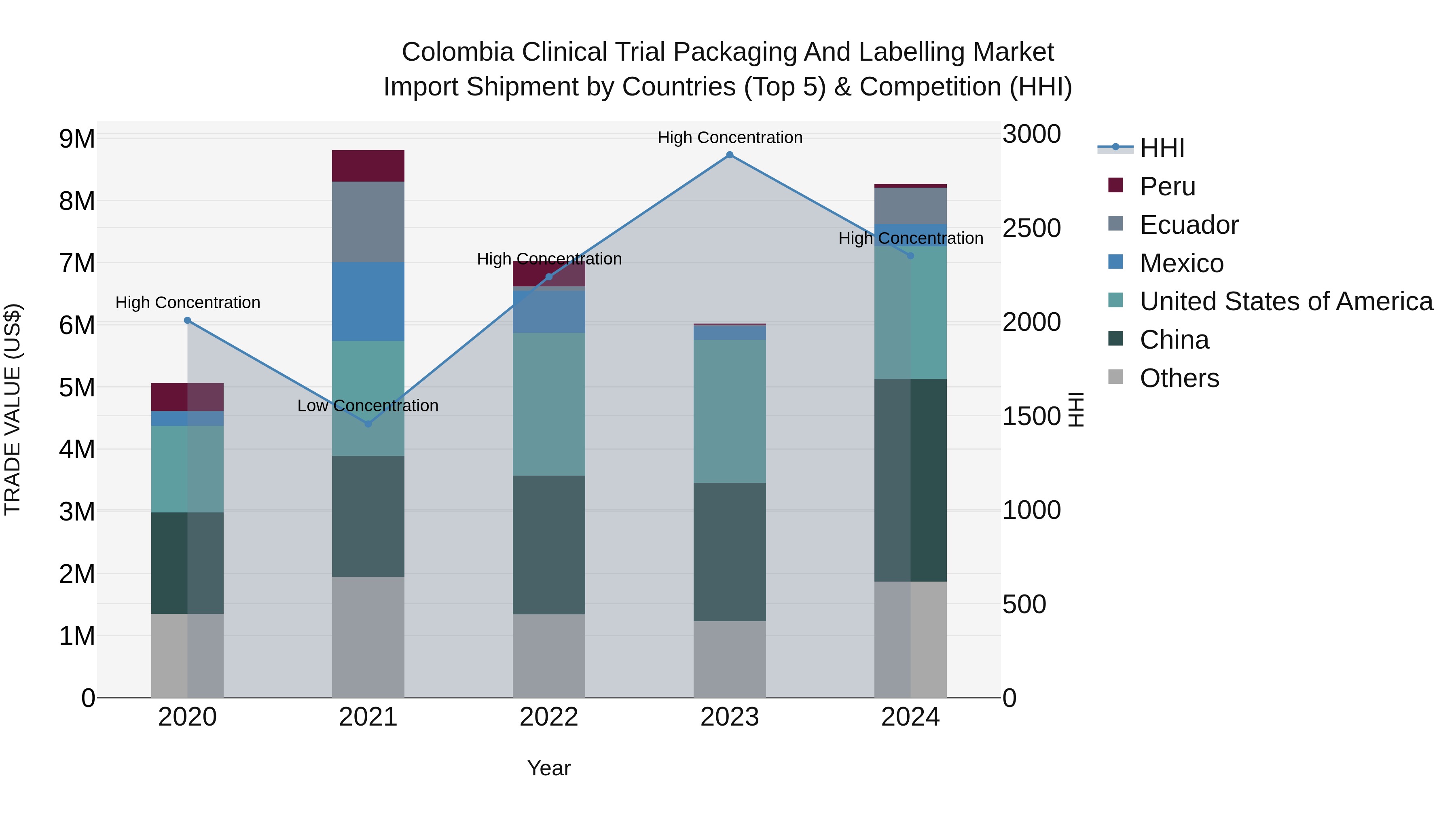 Colombia Clinical Trial Packaging and Labelling Market: Top 5 Importing Countries and Market Competition (HHI) Analysis