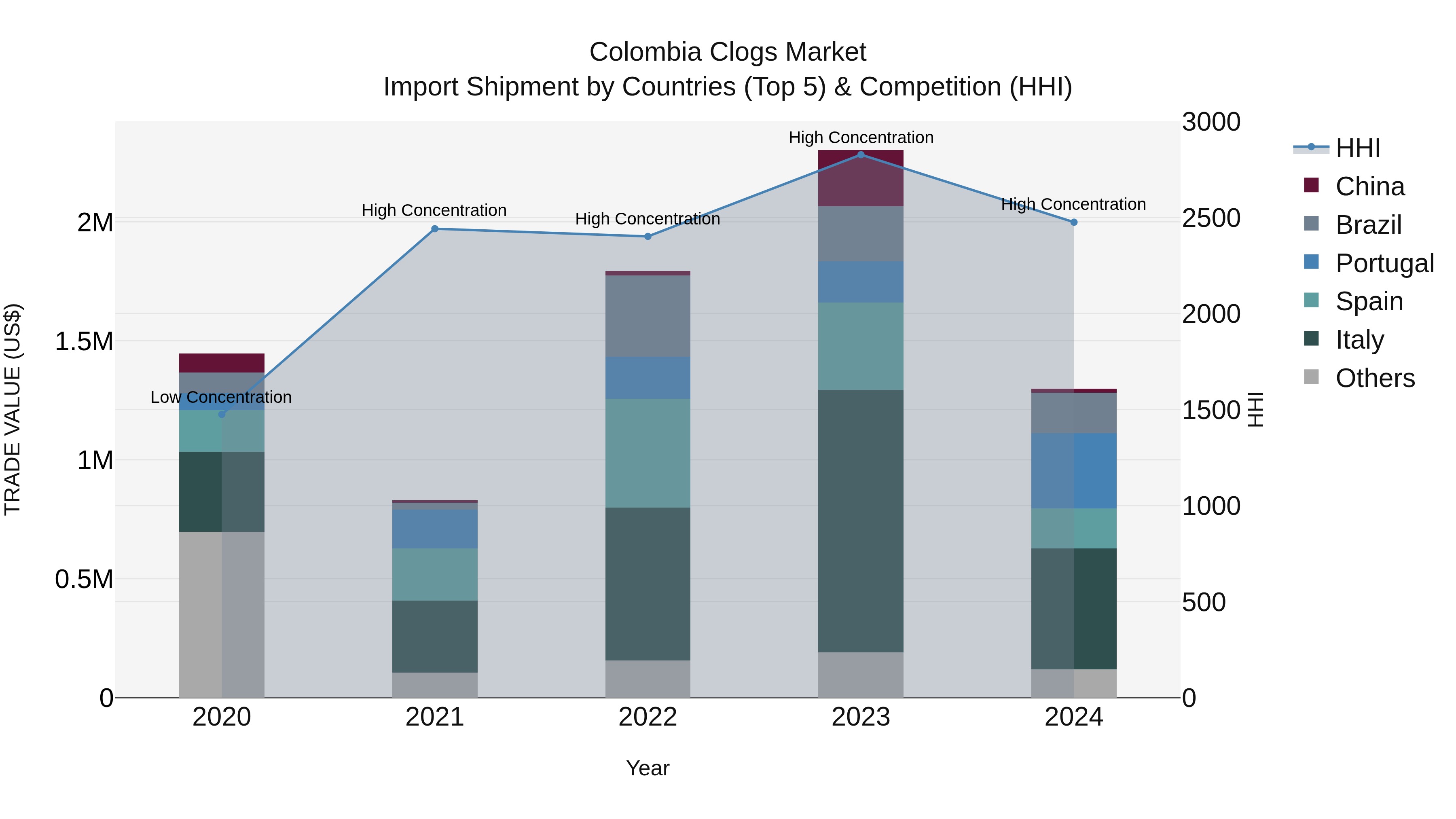 Colombia Clogs Market: Top 5 Importing Countries and Market Competition (HHI) Analysis