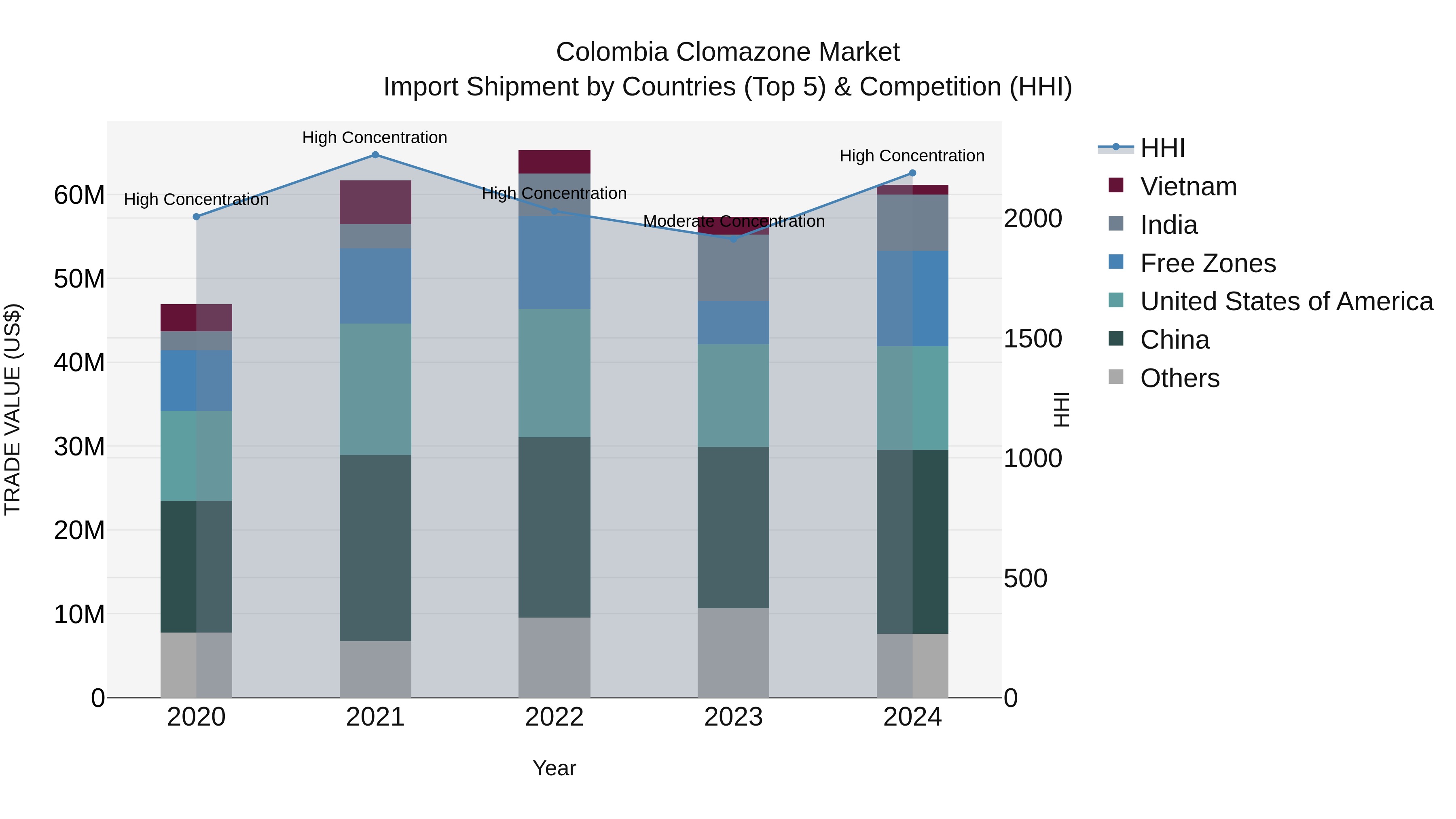 Colombia Clomazone Market: Top 5 Importing Countries and Market Competition (HHI) Analysis