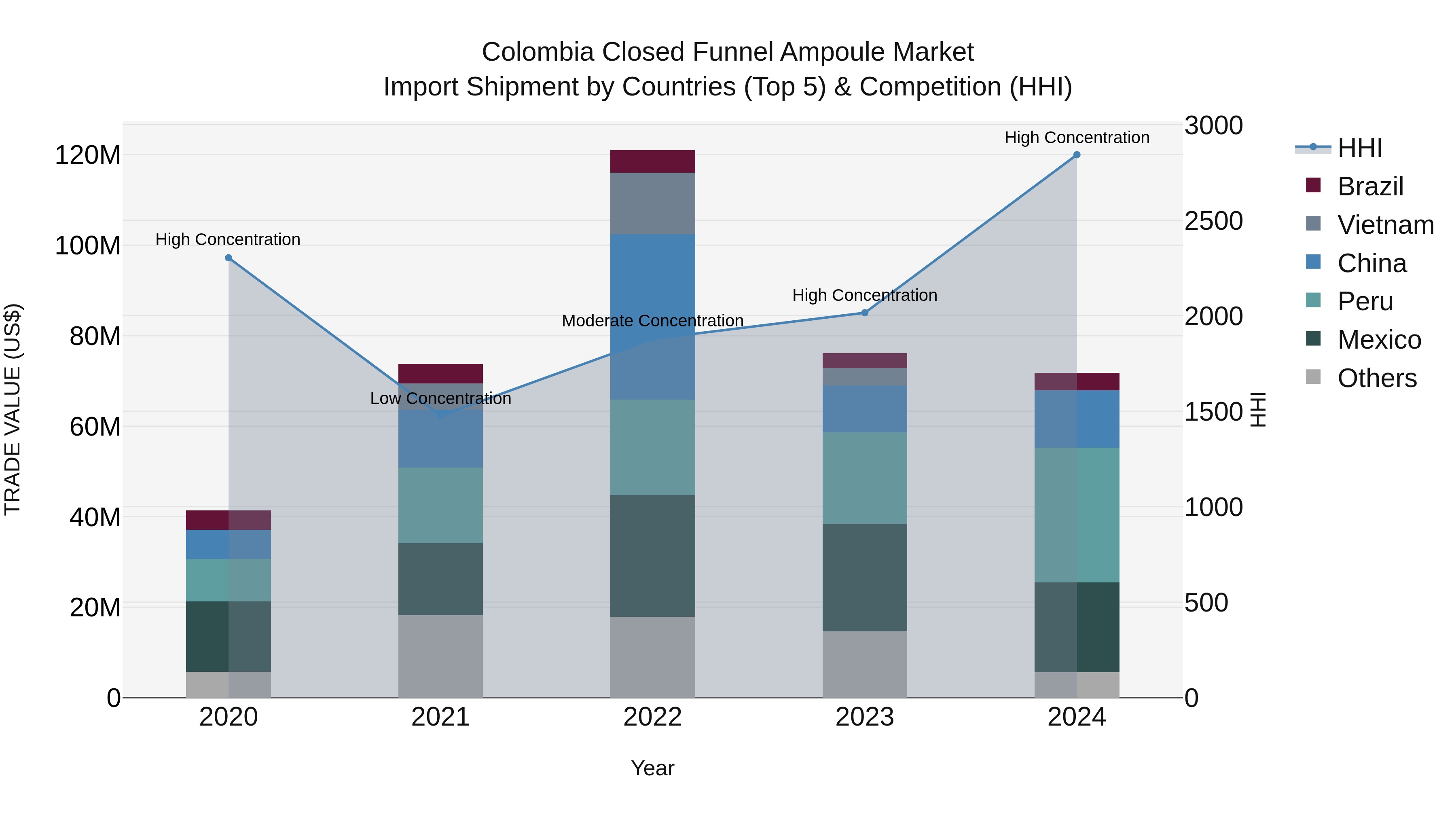 Colombia Closed Funnel Ampoule Market: Top 5 Importing Countries and Market Competition (HHI) Analysis