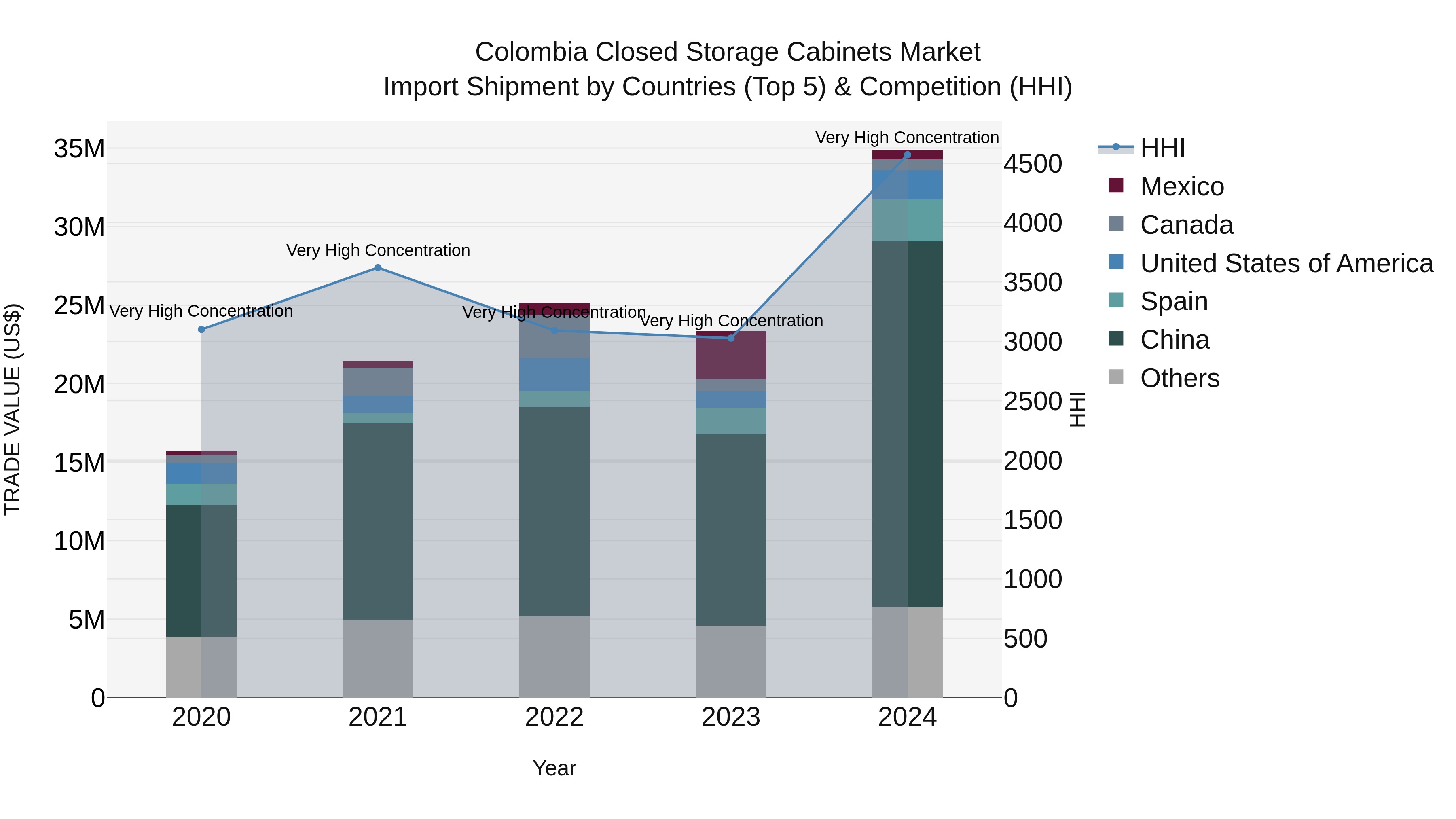 Colombia Closed Storage Cabinets Market: Top 5 Importing Countries and Market Competition (HHI) Analysis
