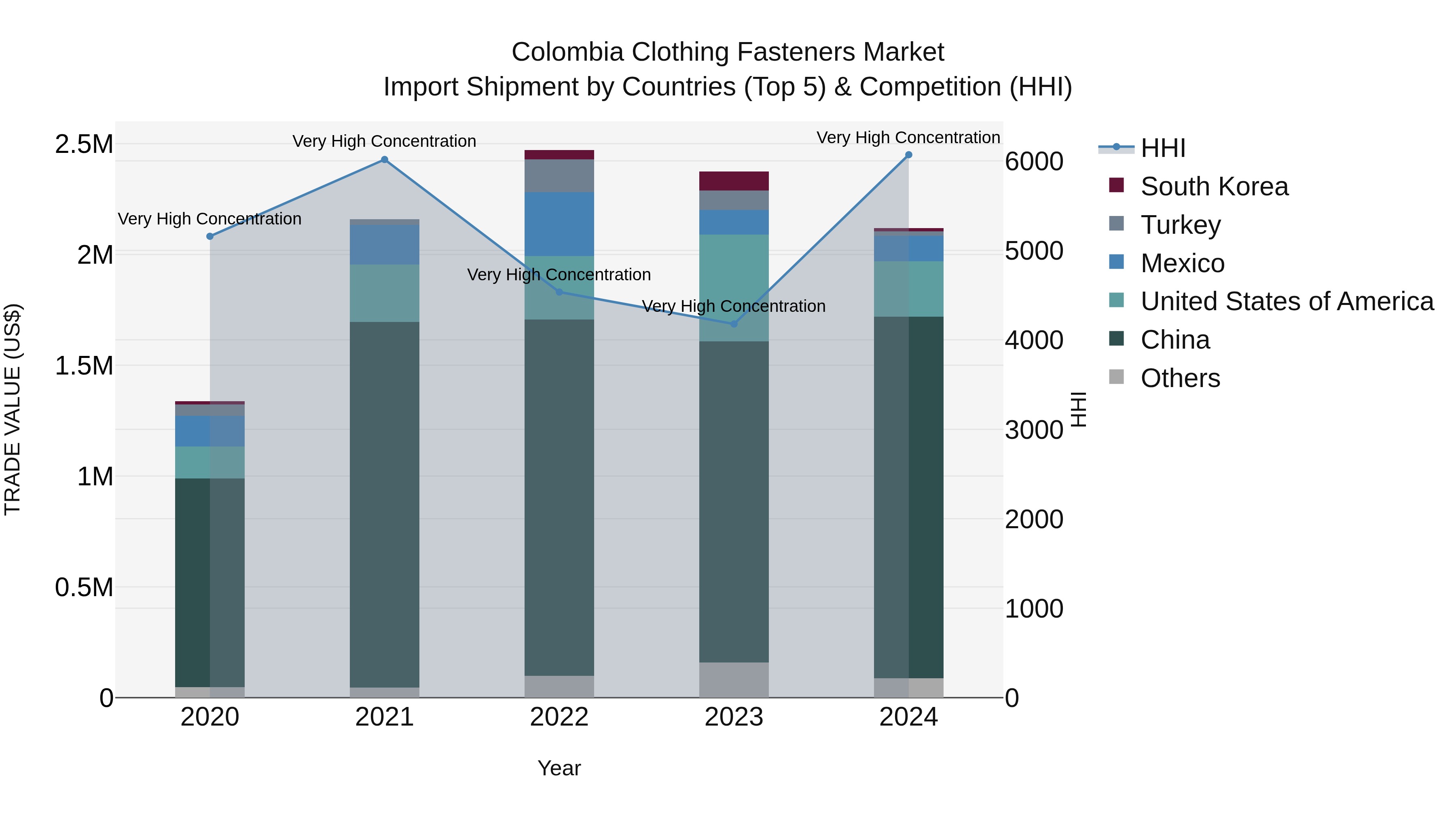 Colombia Clothing Fasteners Market: Top 5 Importing Countries and Market Competition (HHI) Analysis