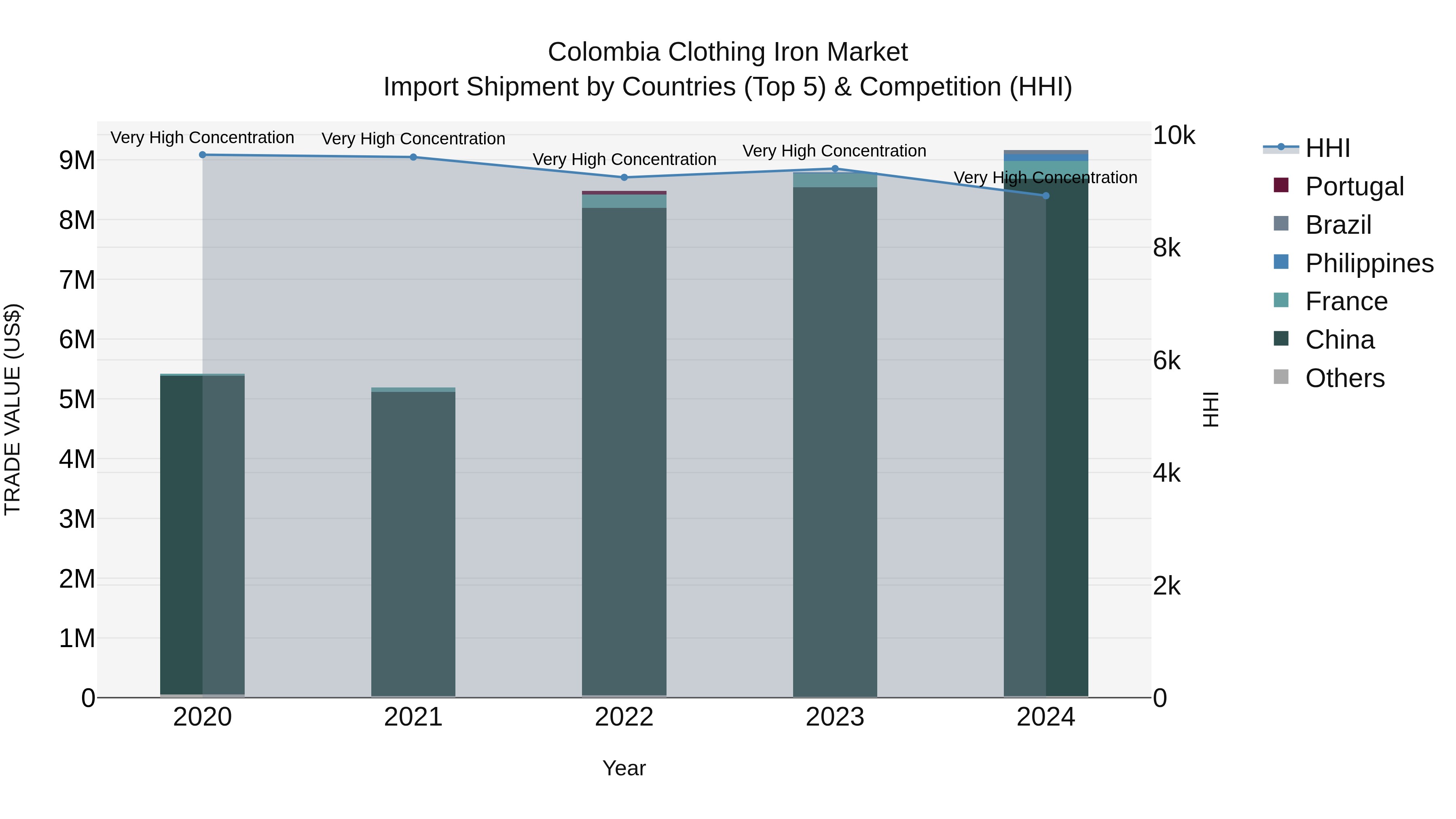 Colombia Clothing Iron Market: Top 5 Importing Countries and Market Competition (HHI) Analysis