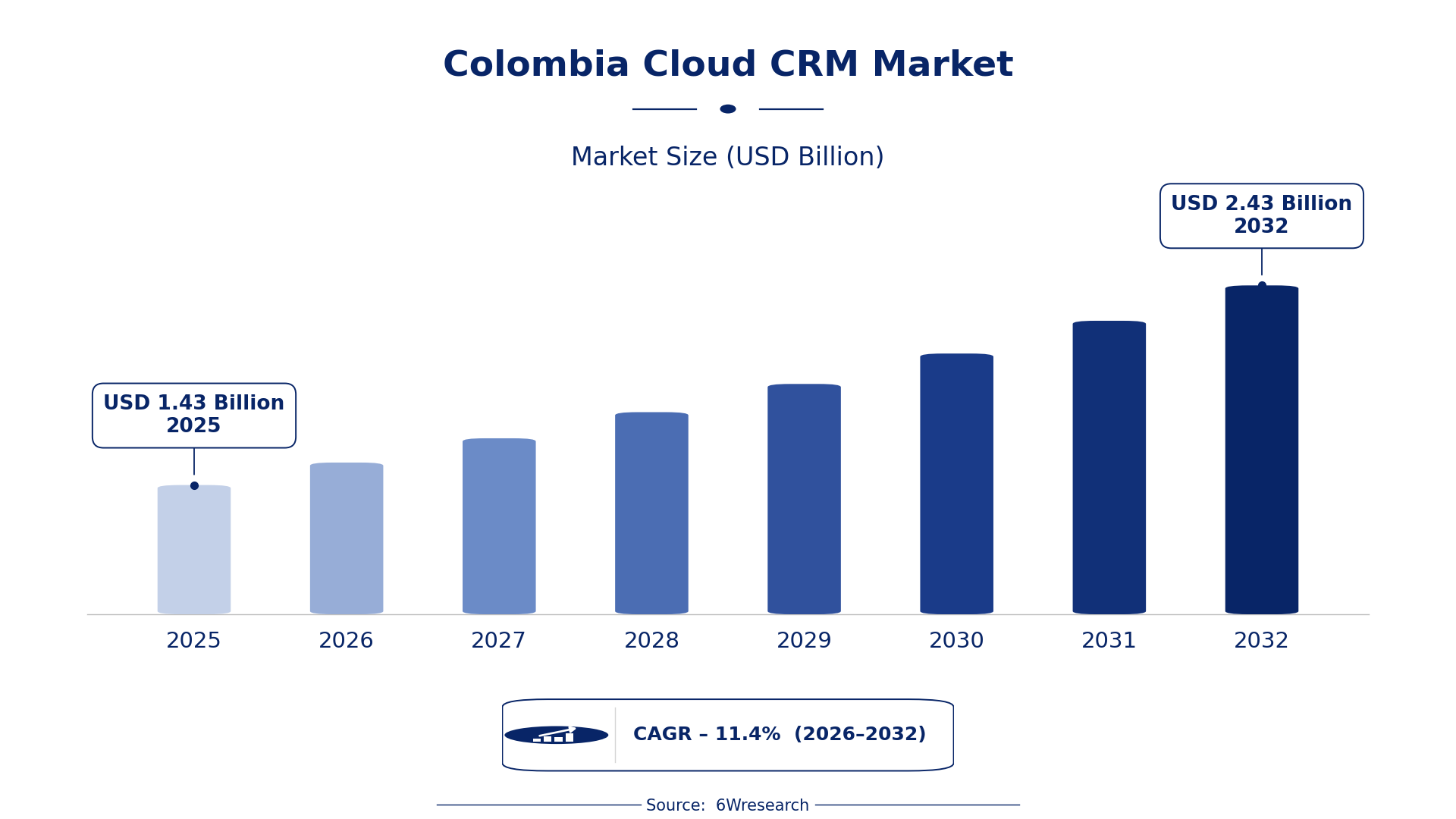 Colombia Cloud CRM Market Size & Growth Rate (2026-2032)