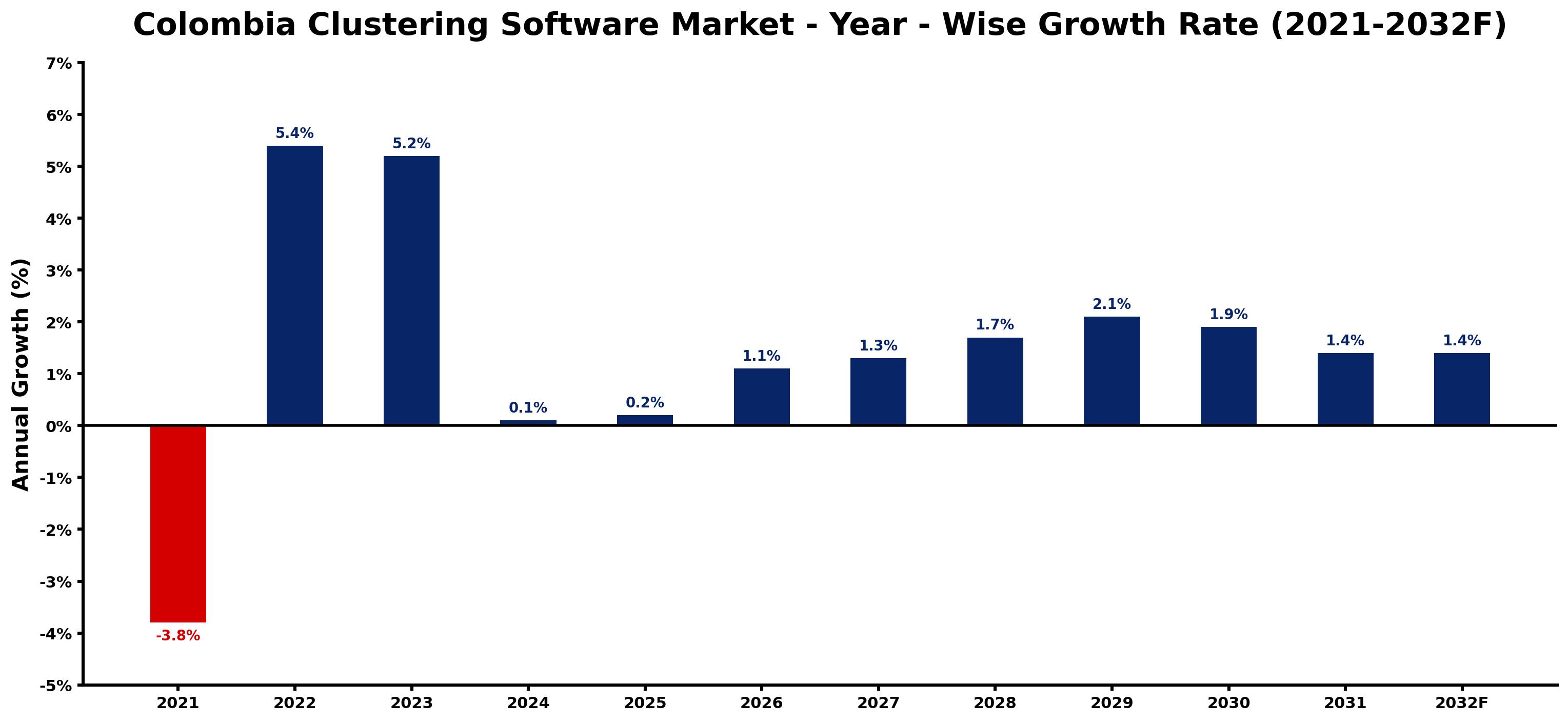 Colombia Clustering Software Market Year-wise Growth Rate and Key Drivers