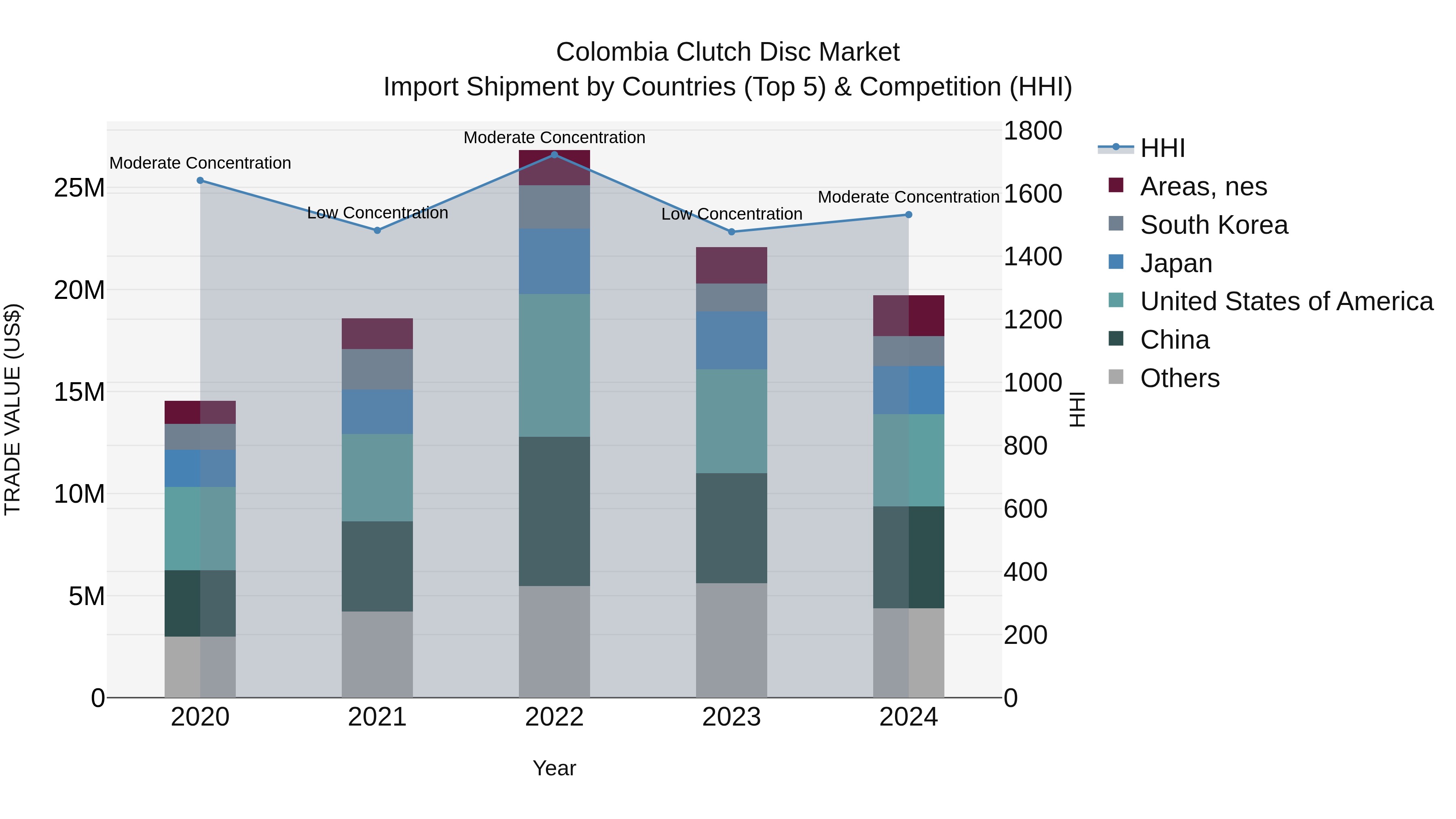 Colombia Clutch Disc Market: Top 5 Importing Countries and Market Competition (HHI) Analysis