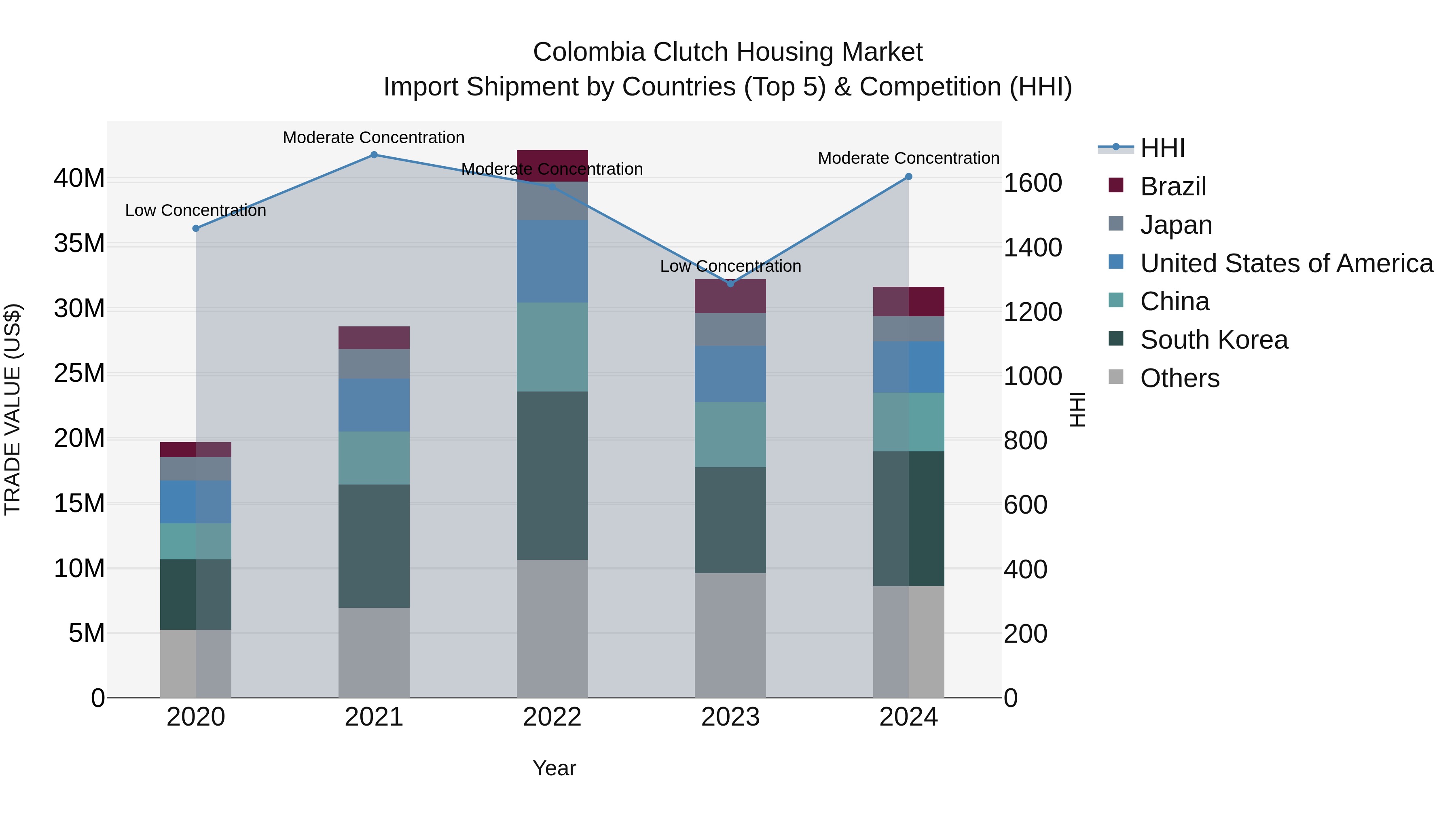 Colombia Clutch Housing Market: Top 5 Importing Countries and Market Competition (HHI) Analysis