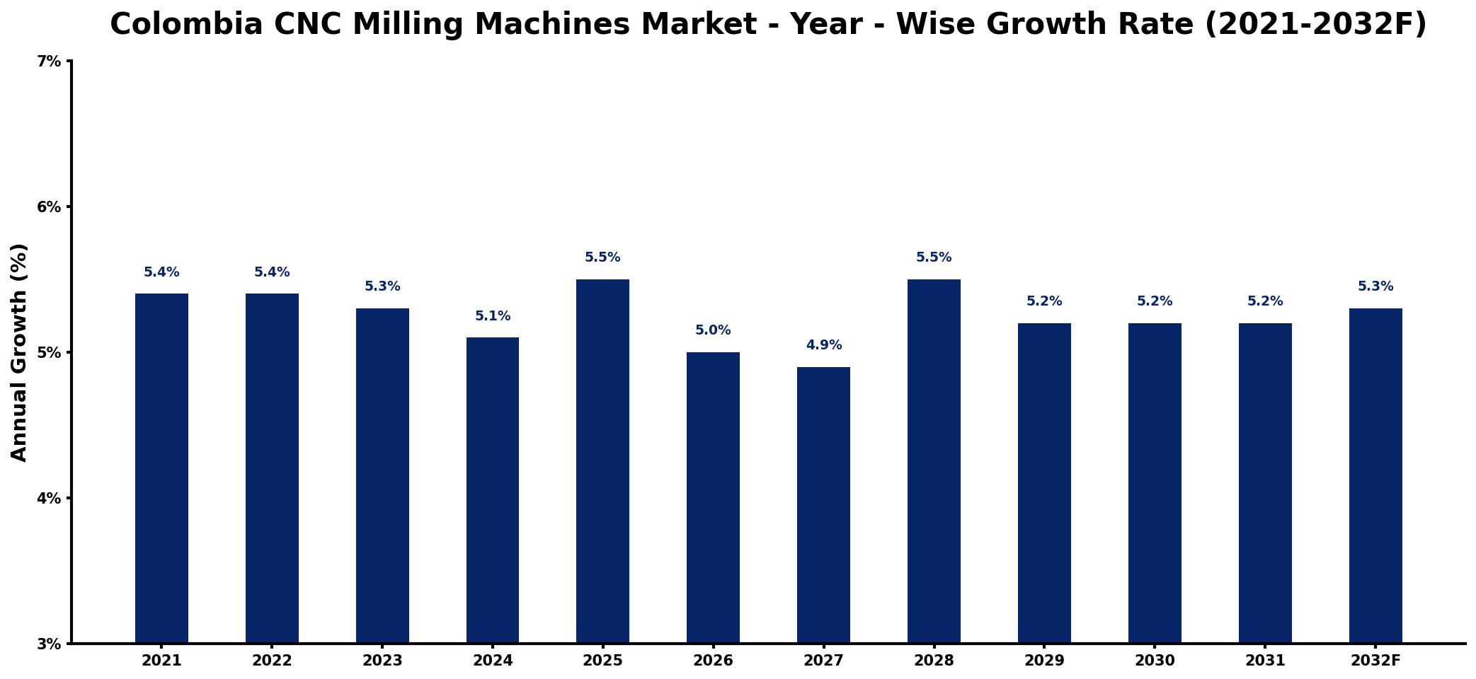 Colombia CNC Milling Machines Market Year-wise Growth Rate and Key Drivers