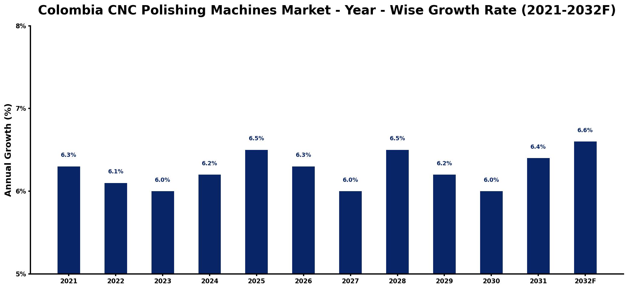 Colombia CNC Polishing Machines Market Year-wise Growth Rate and Key Drivers
