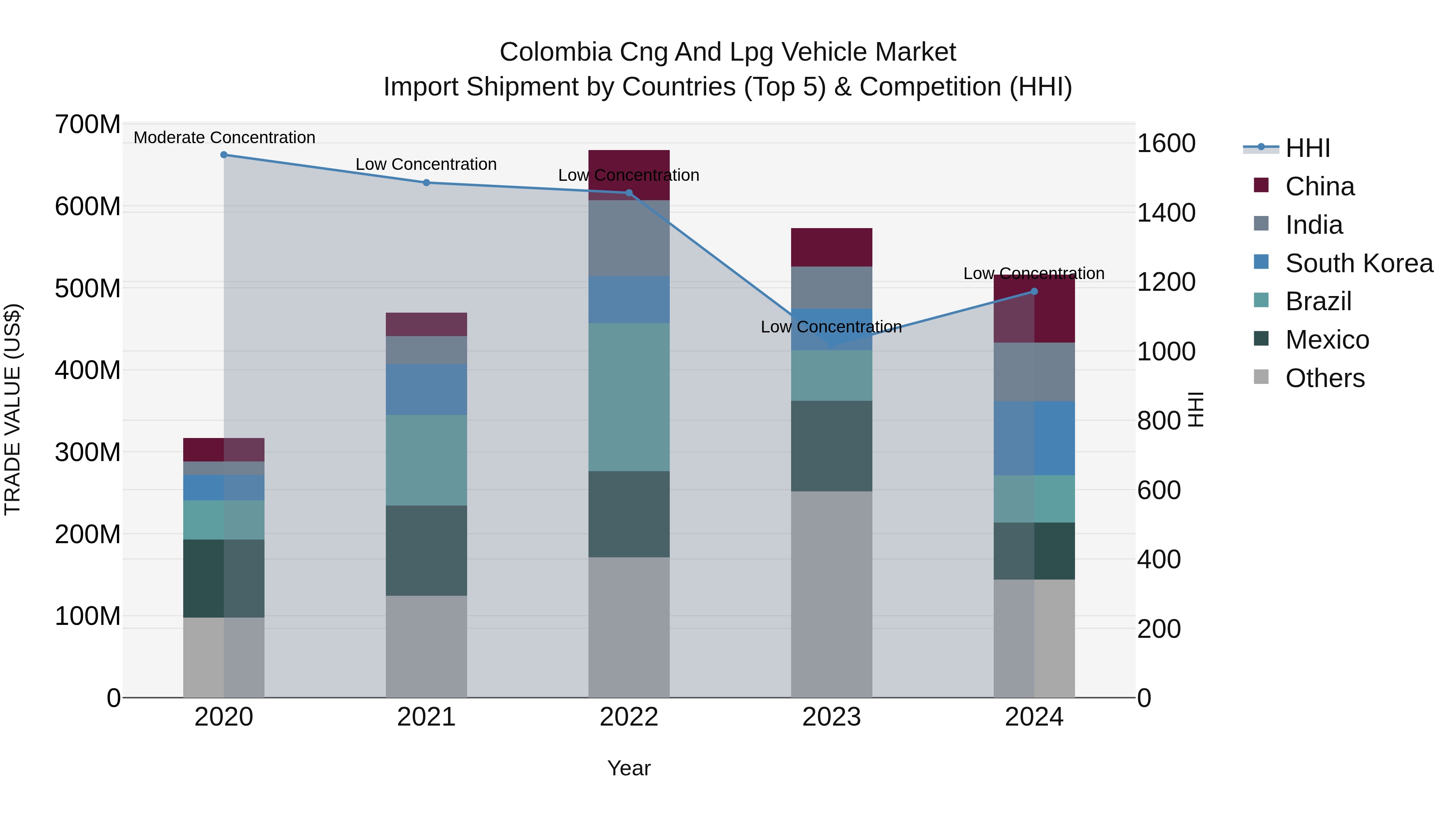 Colombia Cng and Lpg Vehicle Market: Top 5 Importing Countries and Market Competition (HHI) Analysis