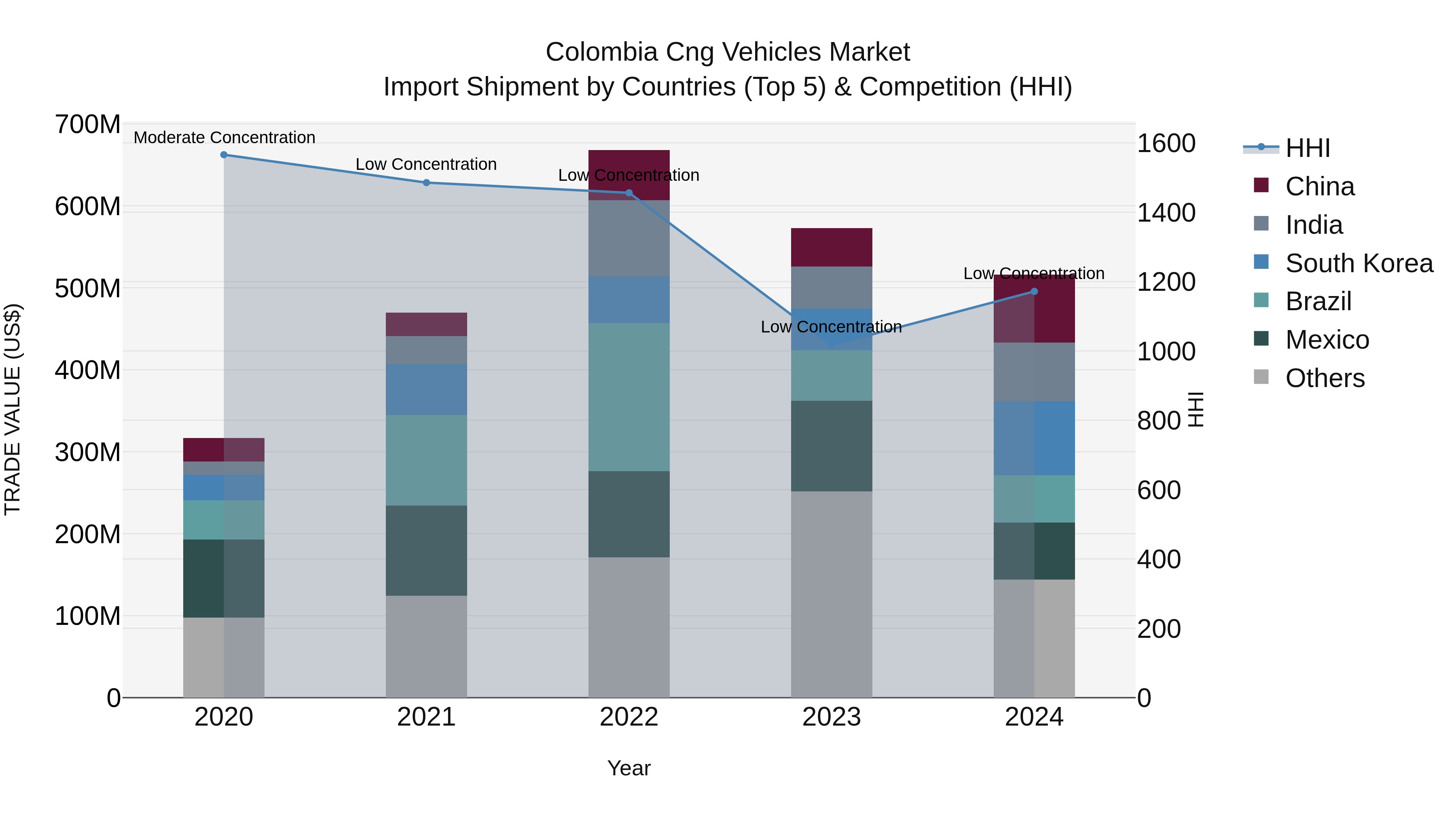 Colombia Cng Vehicles Market: Top 5 Importing Countries and Market Competition (HHI) Analysis