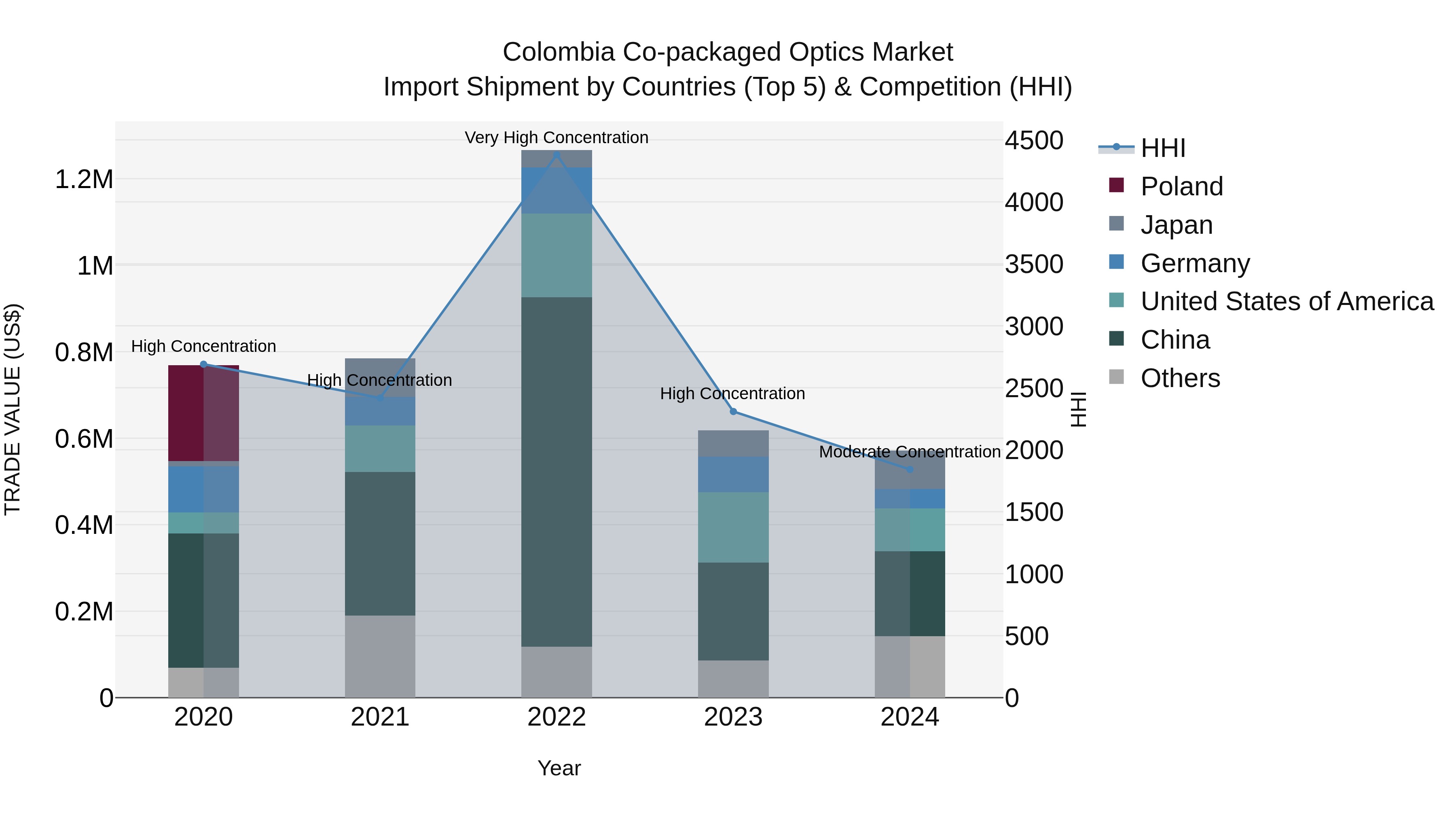 Colombia Co-packaged Optics Market: Top 5 Importing Countries and Market Competition (HHI) Analysis
