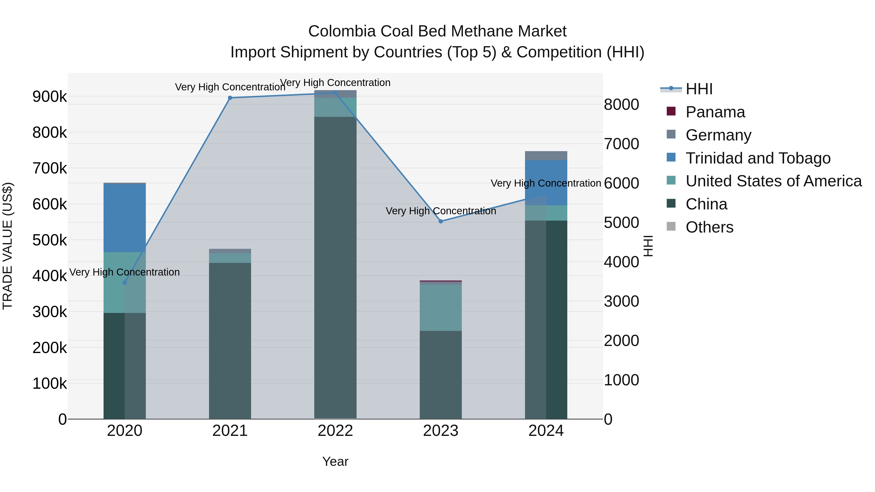 Colombia Coal Bed Methane Market: Top 5 Importing Countries and Market Competition (HHI) Analysis