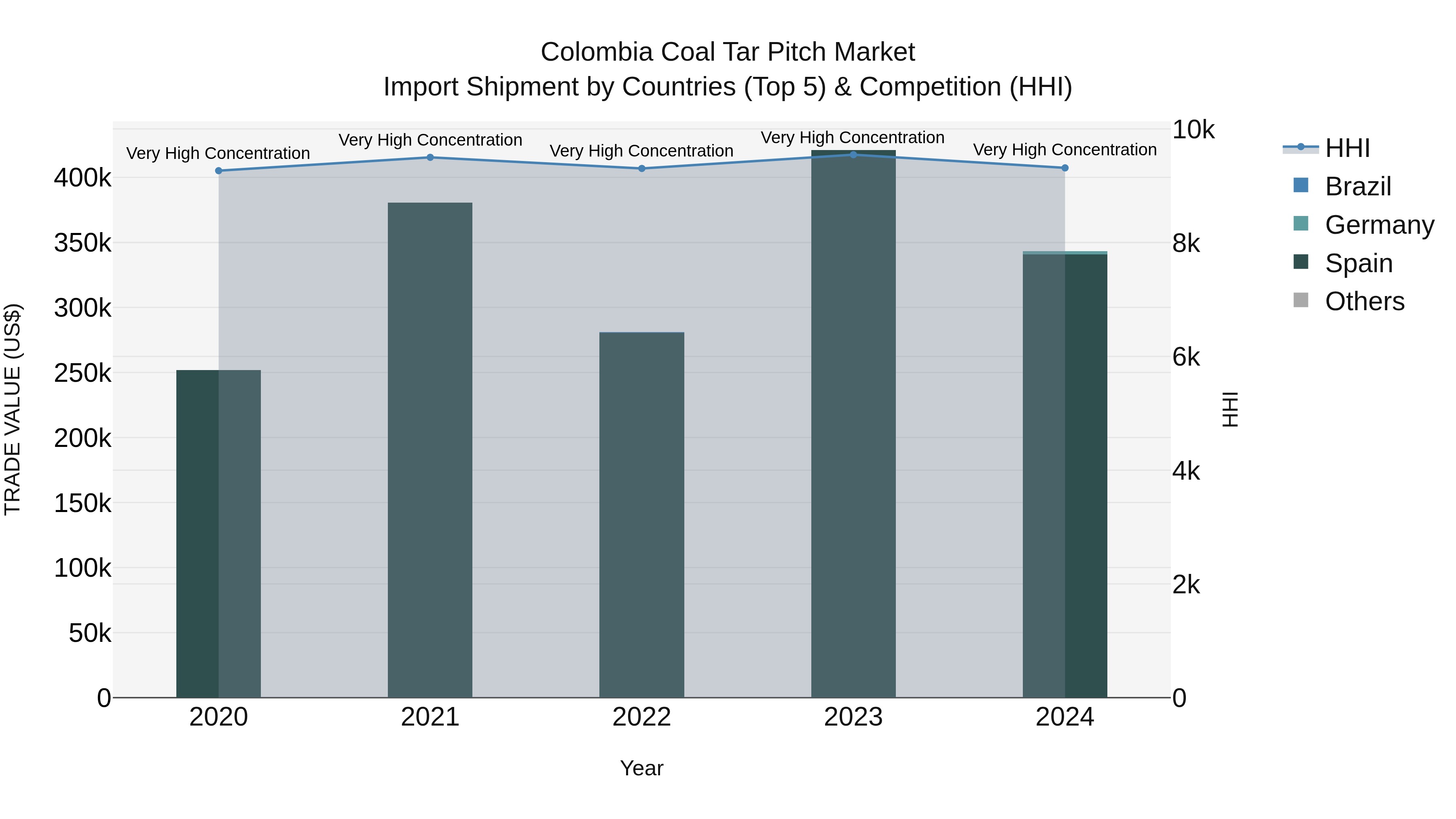 Colombia Coal Tar Pitch Market: Top 5 Importing Countries and Market Competition (HHI) Analysis