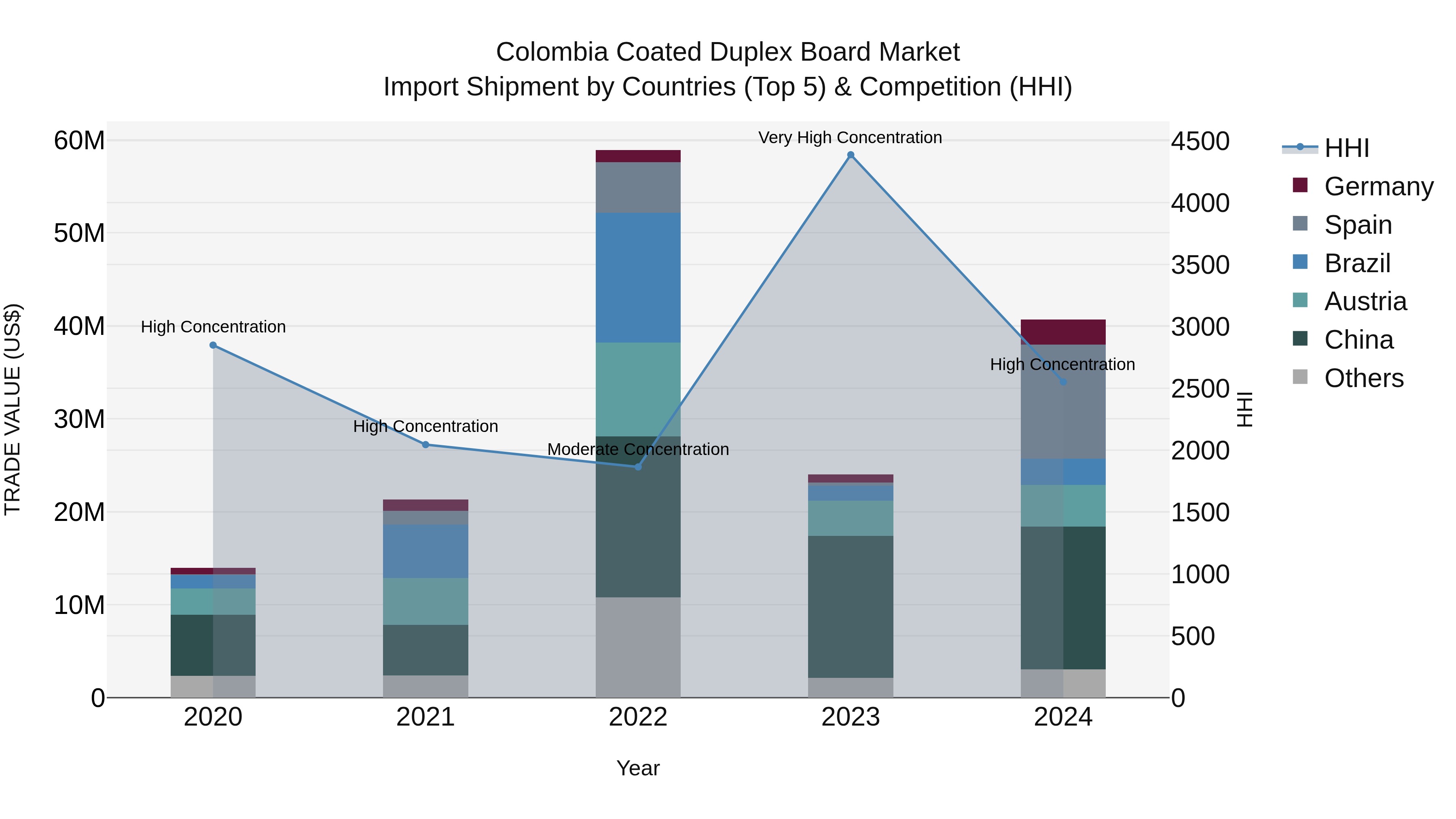 Colombia Coated Duplex Board Market: Top 5 Importing Countries and Market Competition (HHI) Analysis