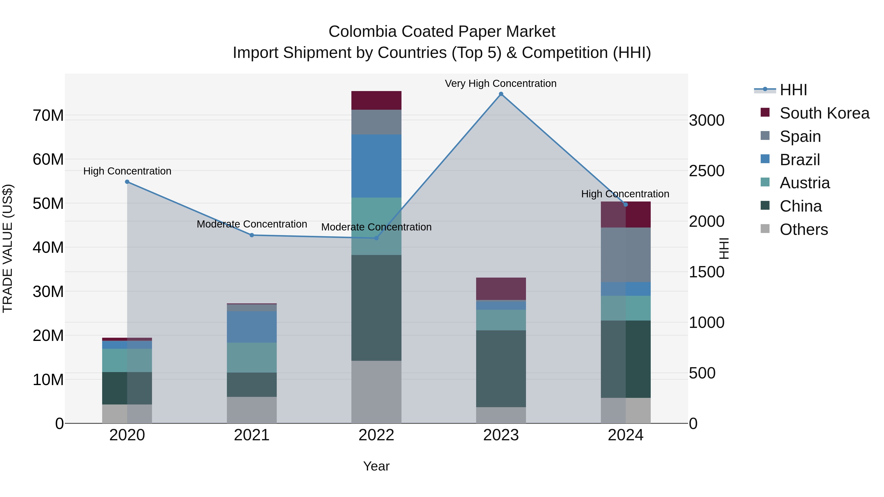 Colombia Coated Paper Market: Top 5 Importing Countries and Market Competition (HHI) Analysis