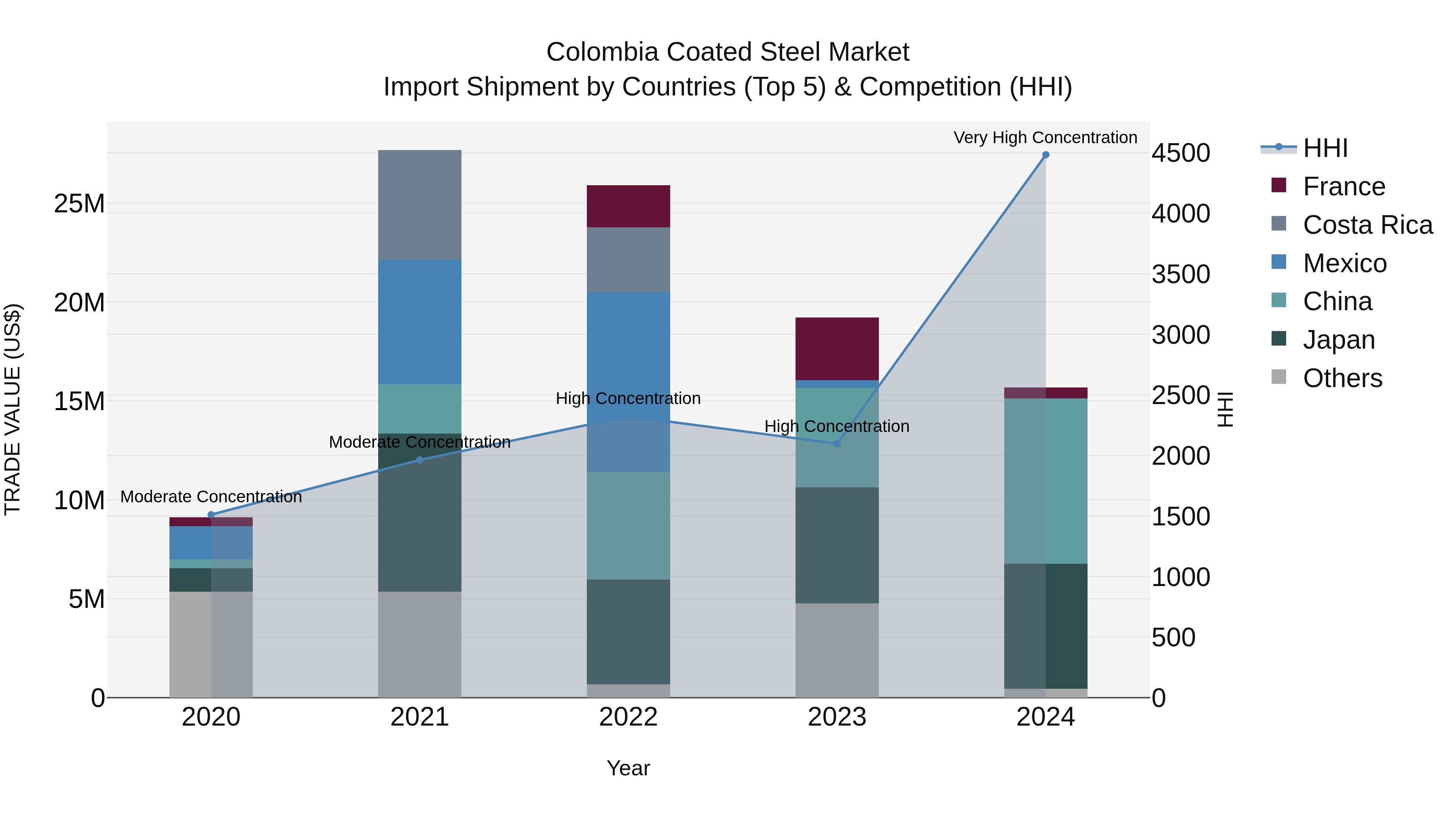 Colombia Coated Steel Market: Top 5 Importing Countries and Market Competition (HHI) Analysis