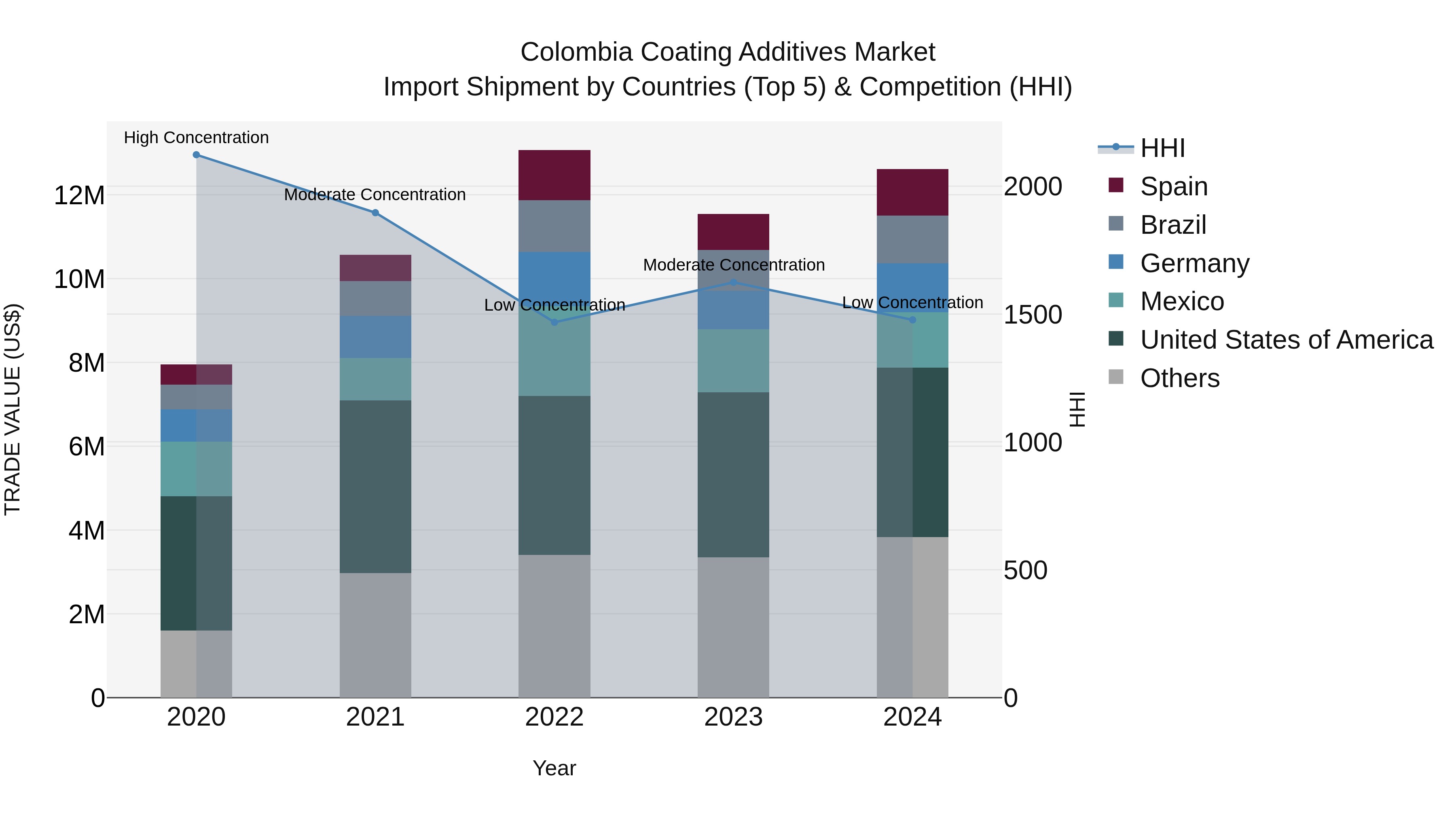 Colombia Coating Additives Market: Top 5 Importing Countries and Market Competition (HHI) Analysis