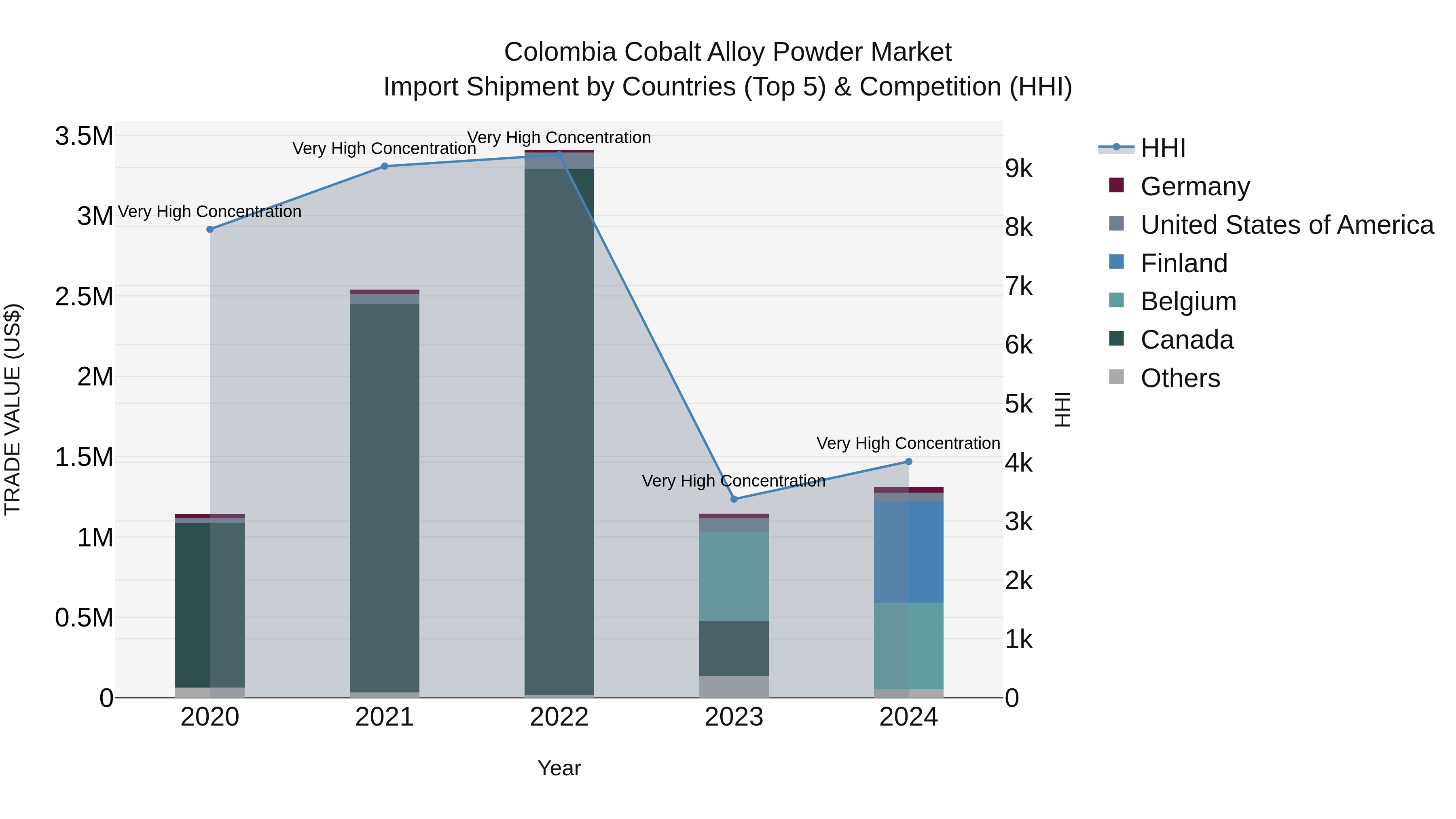 Colombia Cobalt Alloy Powder Market: Top 5 Importing Countries and Market Competition (HHI) Analysis