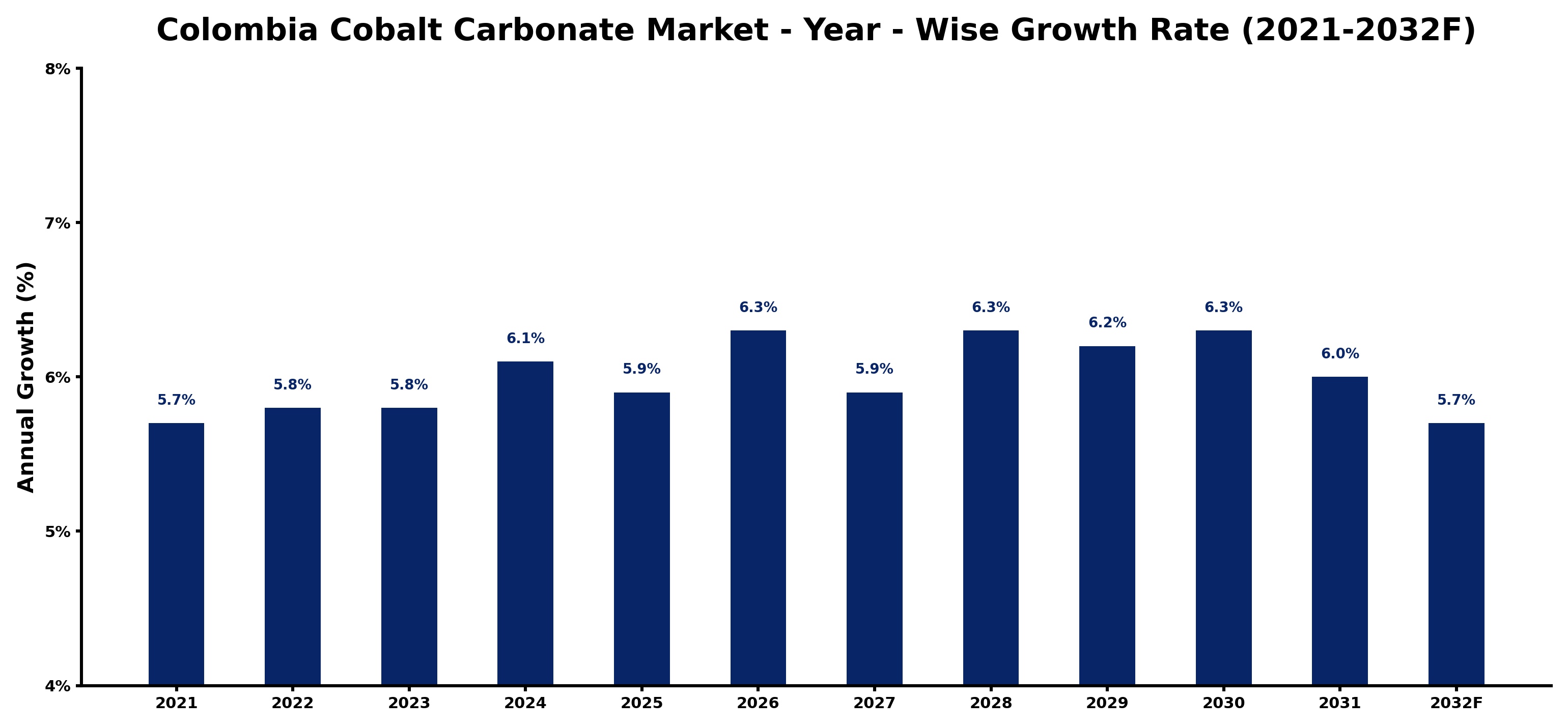 Colombia Cobalt Carbonate Market Year-wise Growth Rate and Key Drivers