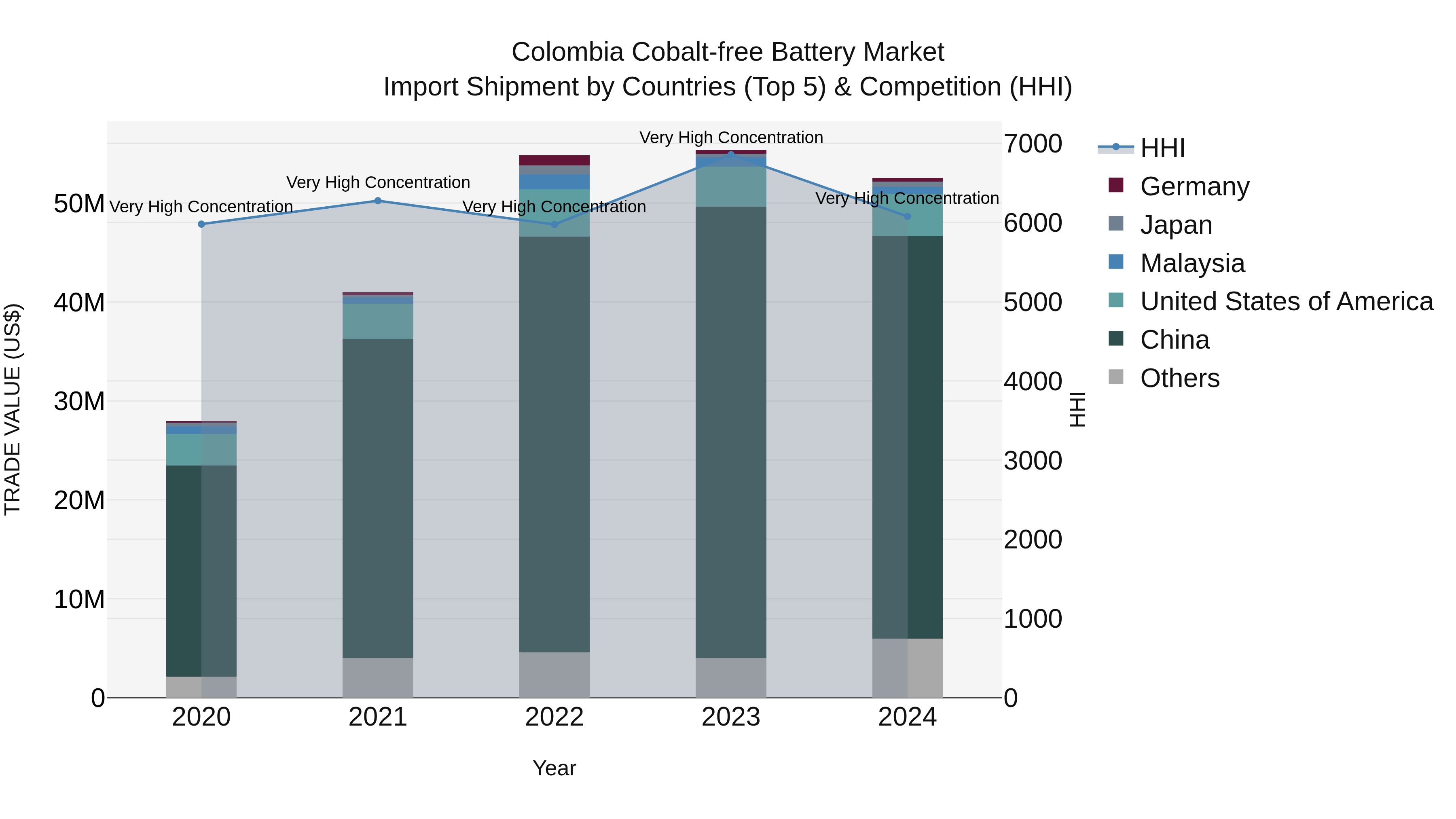 Colombia Cobalt-free Battery Market: Top 5 Importing Countries and Market Competition (HHI) Analysis