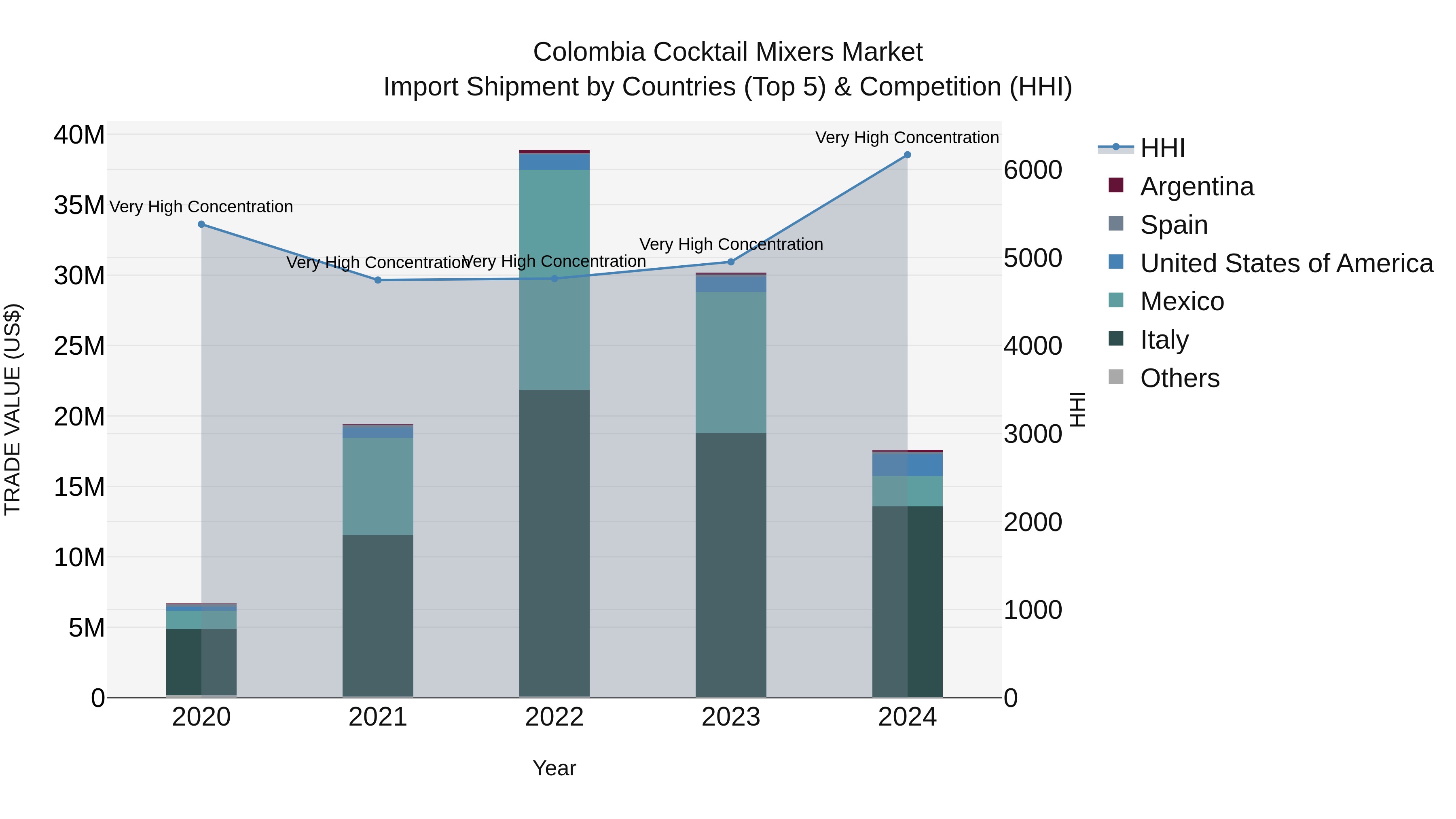 Colombia Cocktail Mixers Market: Top 5 Importing Countries and Market Competition (HHI) Analysis