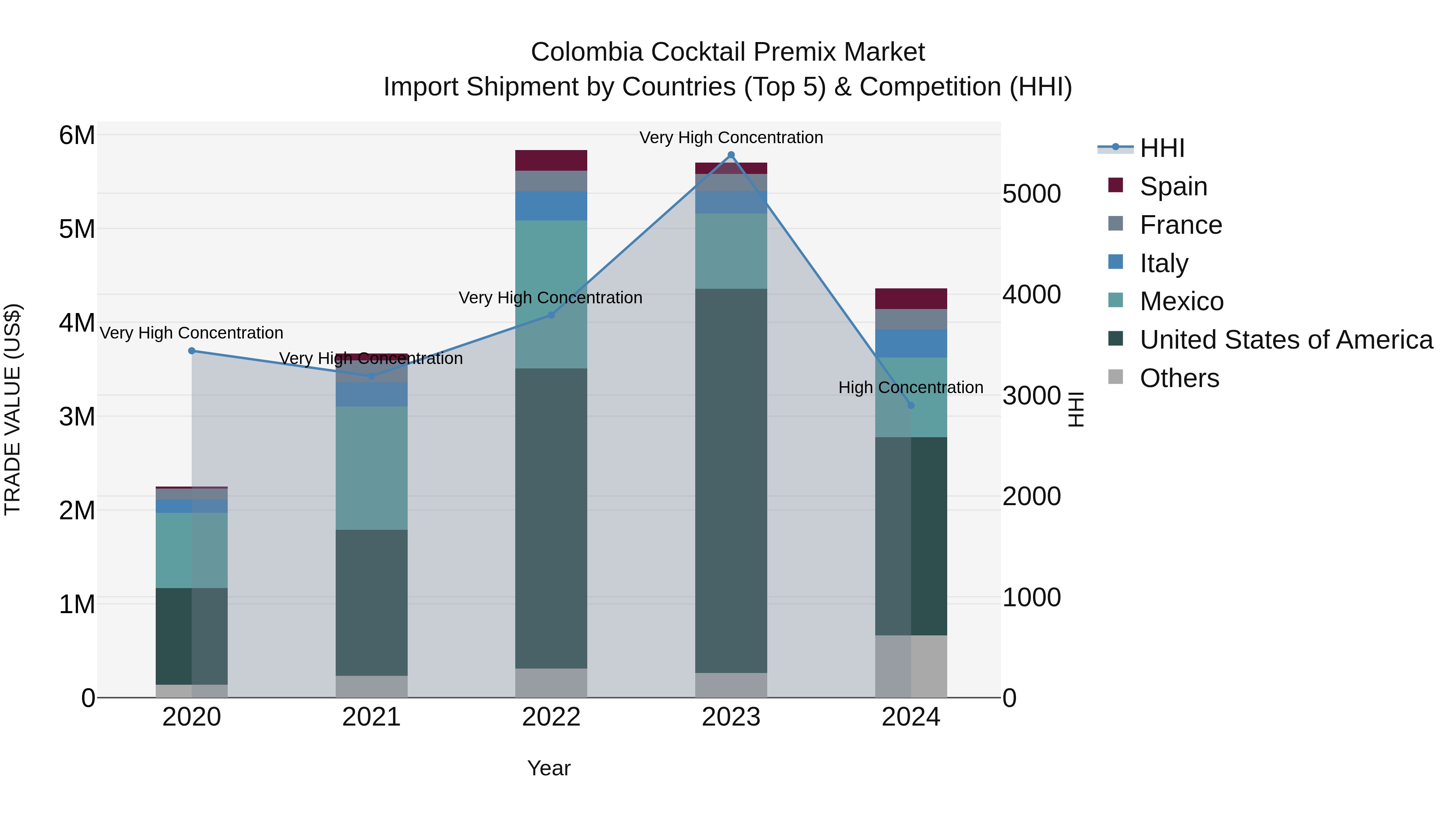 Colombia Cocktail Premix Market: Top 5 Importing Countries and Market Competition (HHI) Analysis