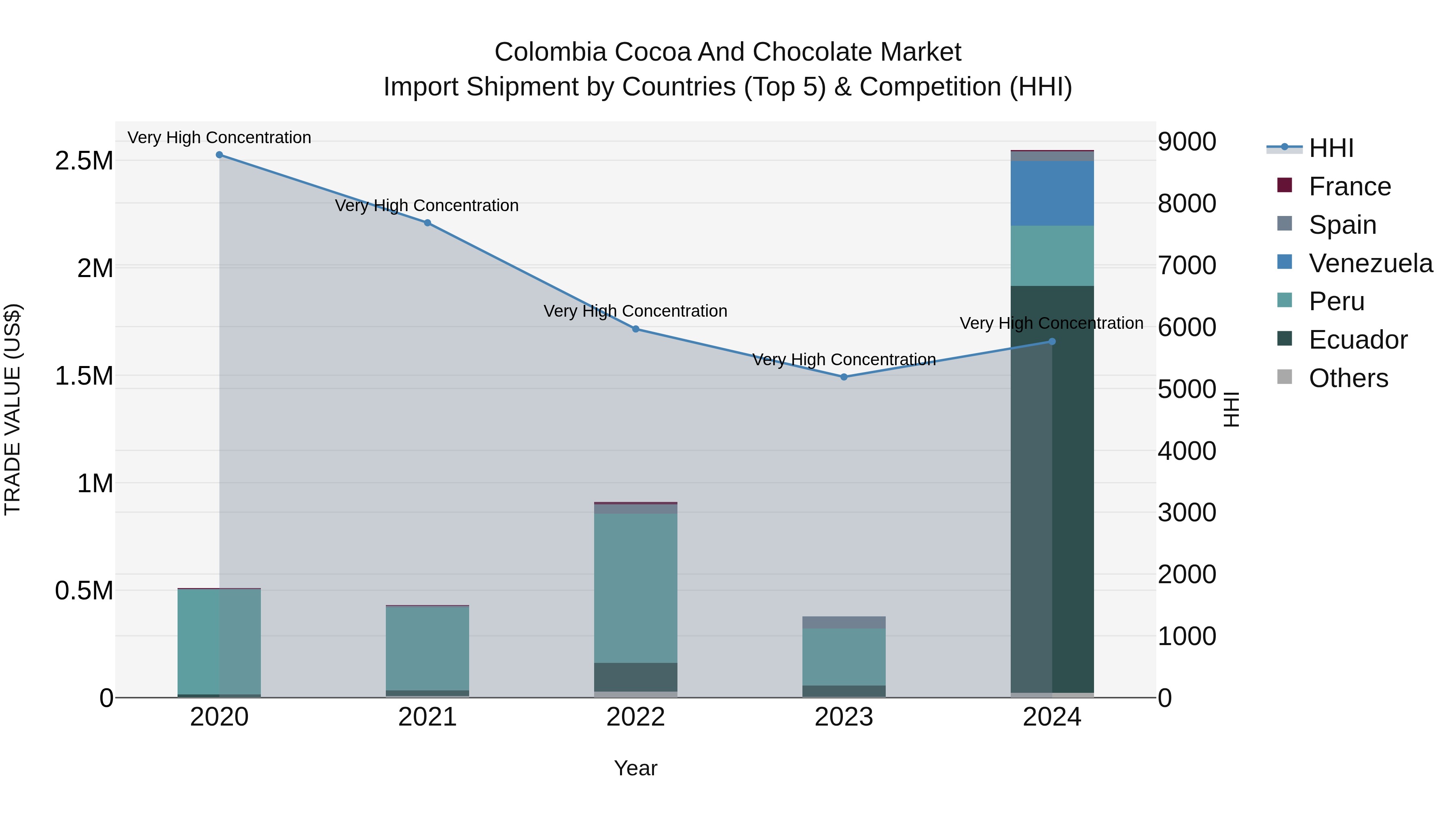 Colombia Cocoa and Chocolate Market: Top 5 Importing Countries and Market Competition (HHI) Analysis