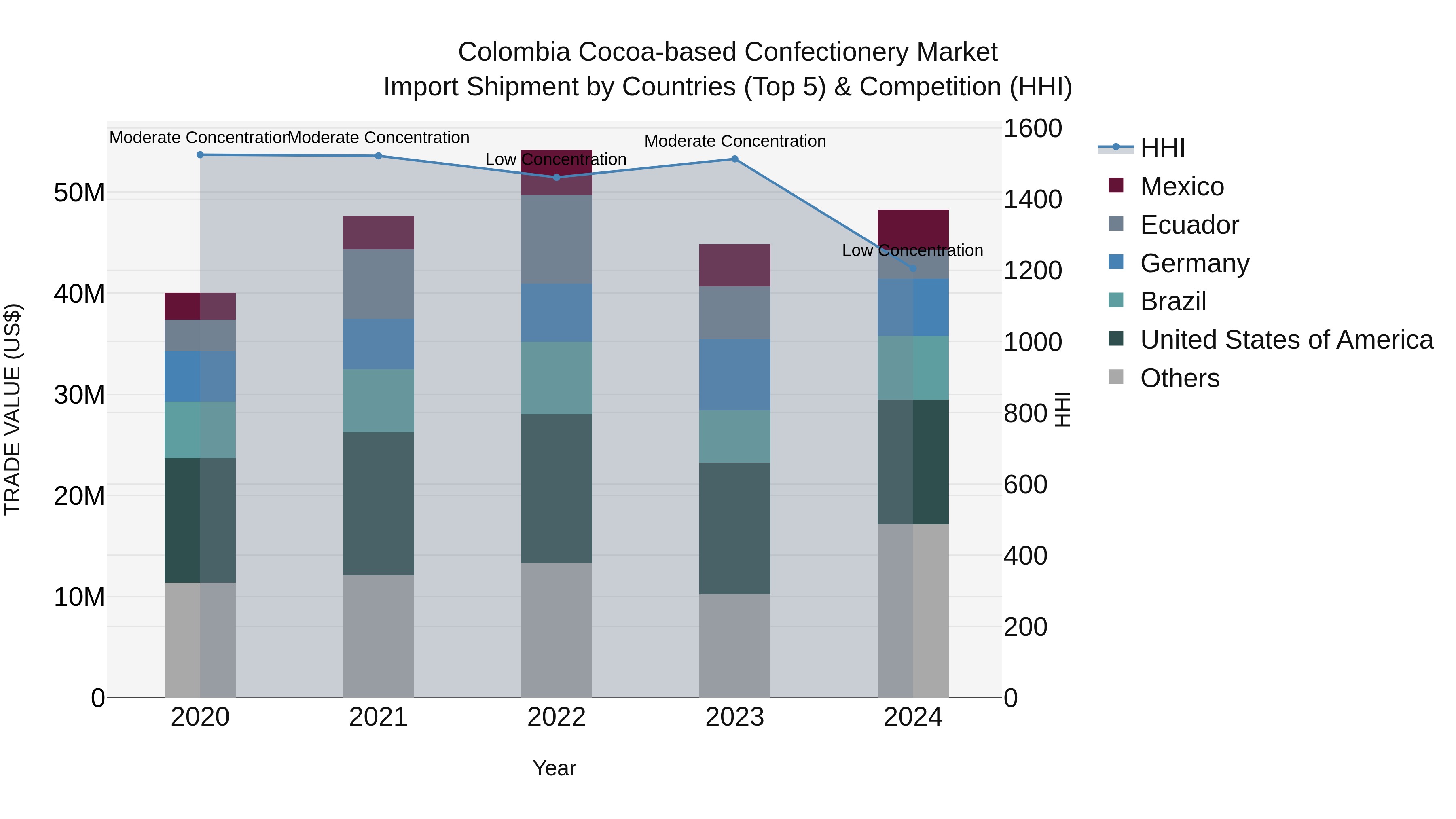 Colombia Cocoa-based Confectionery Market: Top 5 Importing Countries and Market Competition (HHI) Analysis