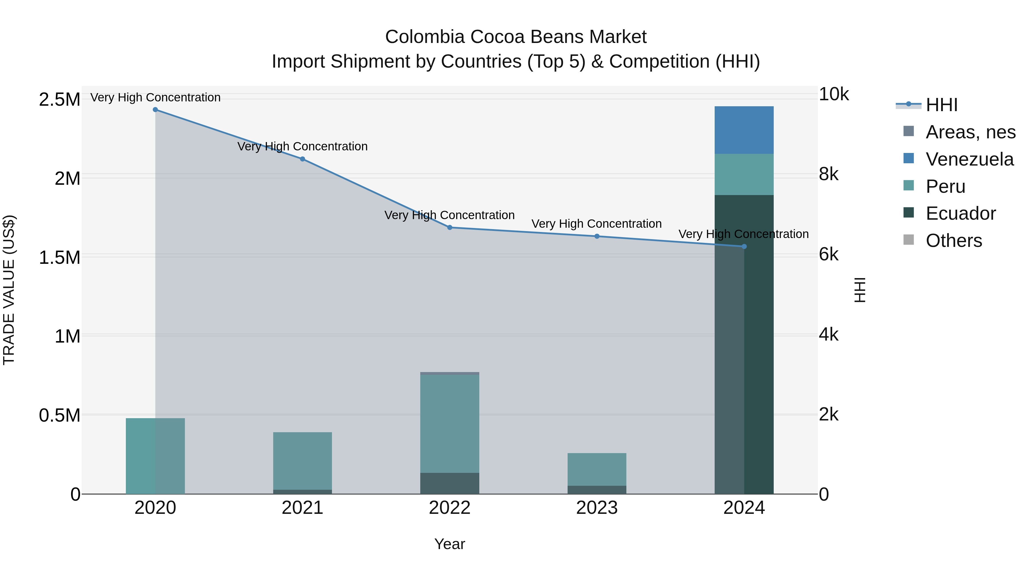 Colombia Cocoa Beans Market: Top 5 Importing Countries and Market Competition (HHI) Analysis