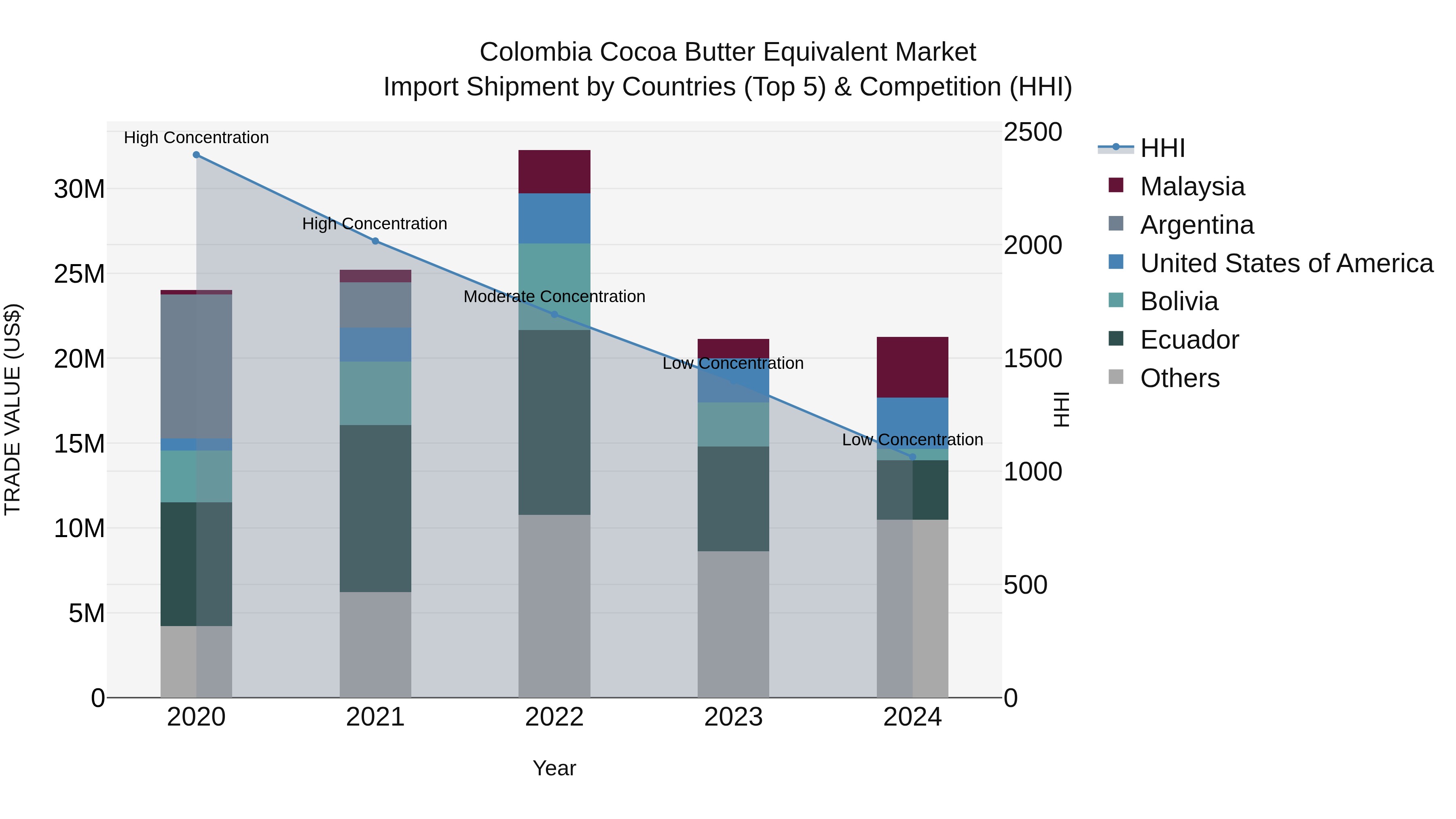 Colombia Cocoa Butter Equivalent Market: Top 5 Importing Countries and Market Competition (HHI) Analysis