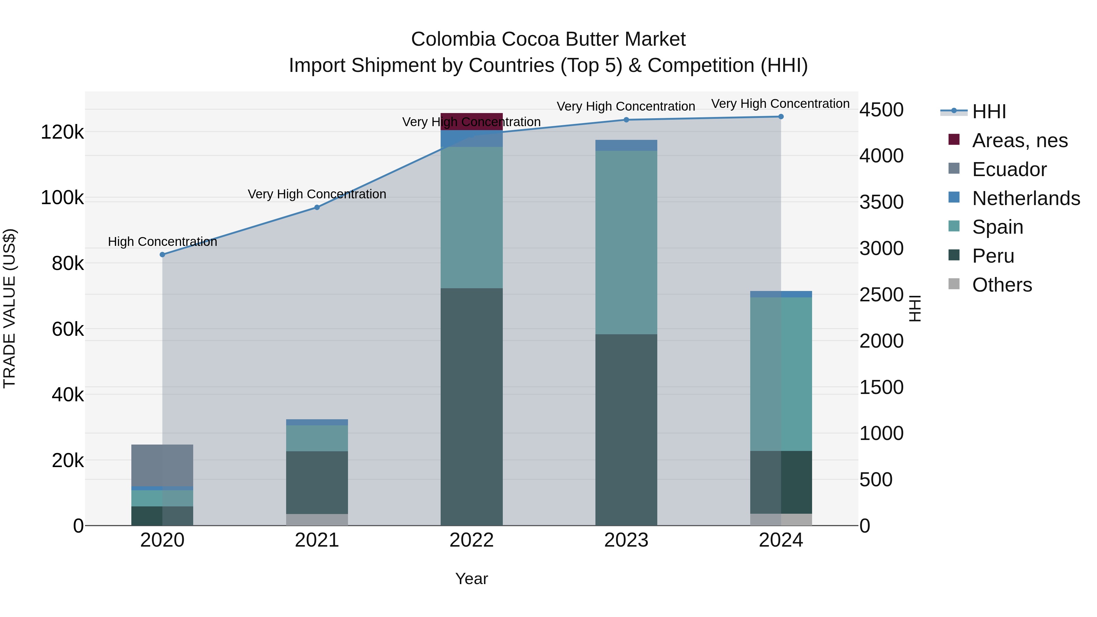 Colombia Cocoa Butter Market: Top 5 Importing Countries and Market Competition (HHI) Analysis