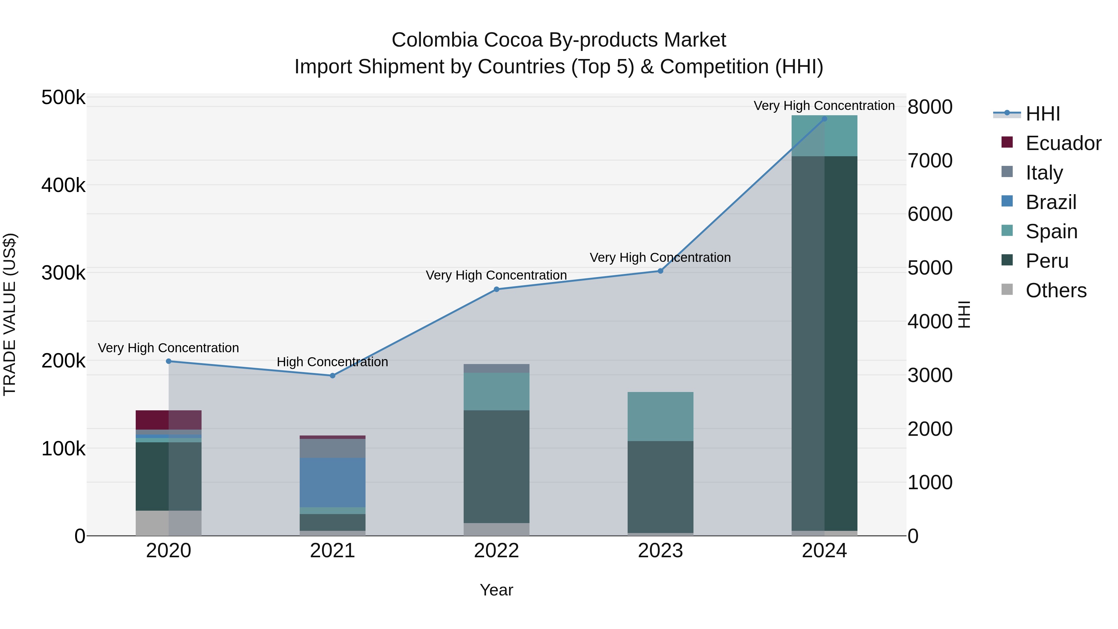 Colombia Cocoa by-products Market: Top 5 Importing Countries and Market Competition (HHI) Analysis