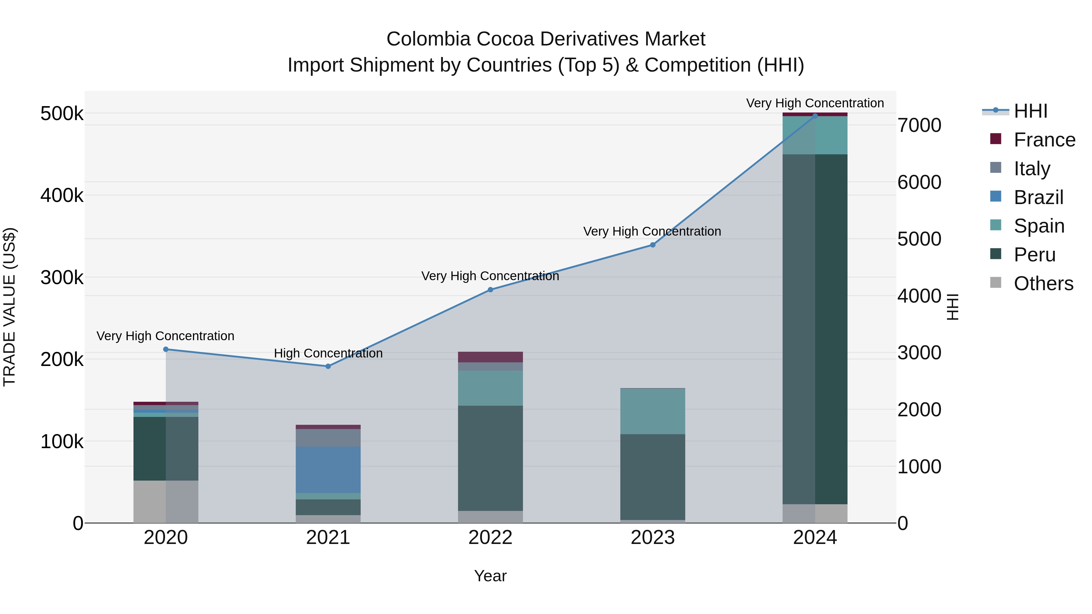 Colombia Cocoa Derivatives Market: Top 5 Importing Countries and Market Competition (HHI) Analysis