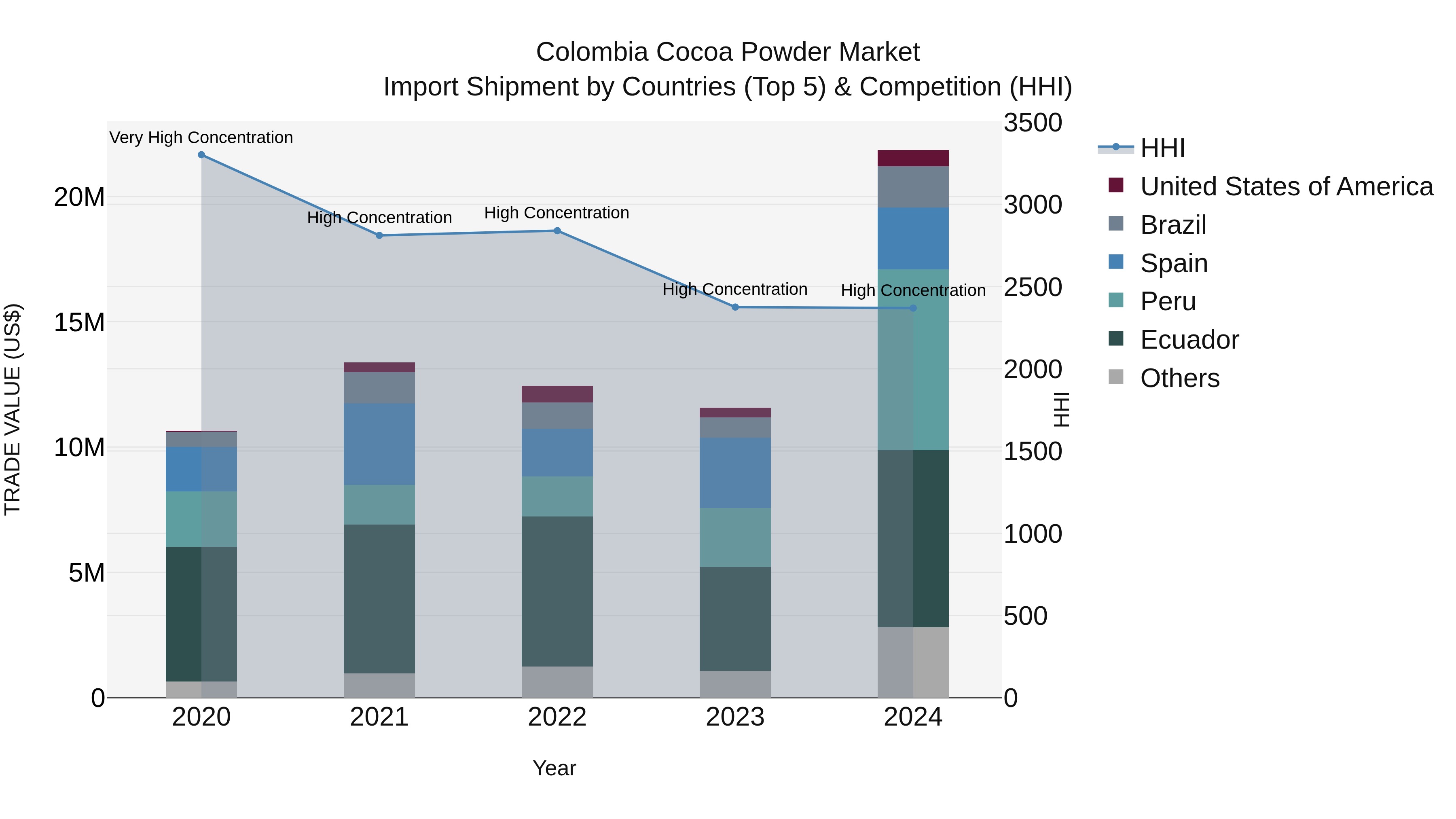 Colombia Cocoa Powder Market: Top 5 Importing Countries and Market Competition (HHI) Analysis