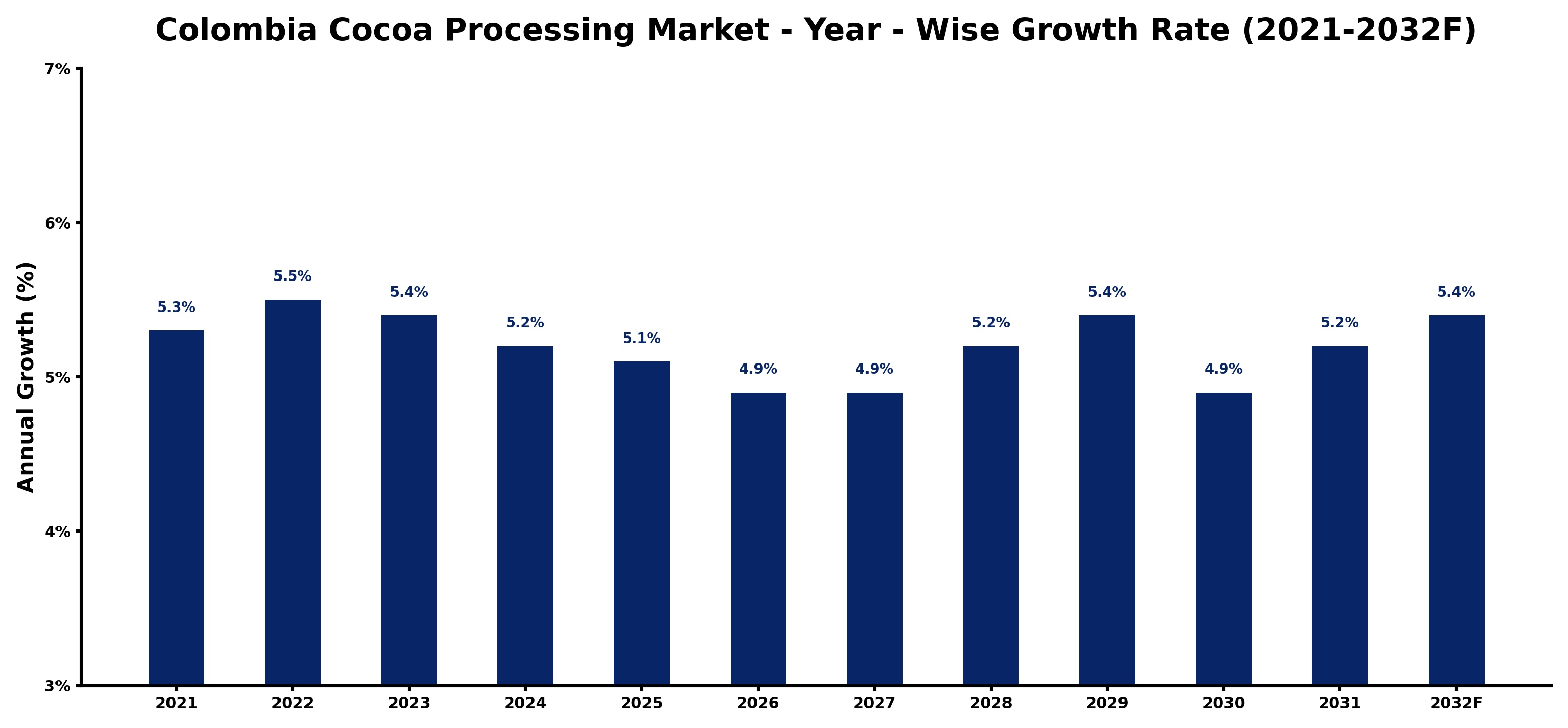 Colombia Cocoa Processing Market Year-wise Growth Rate and Key Drivers