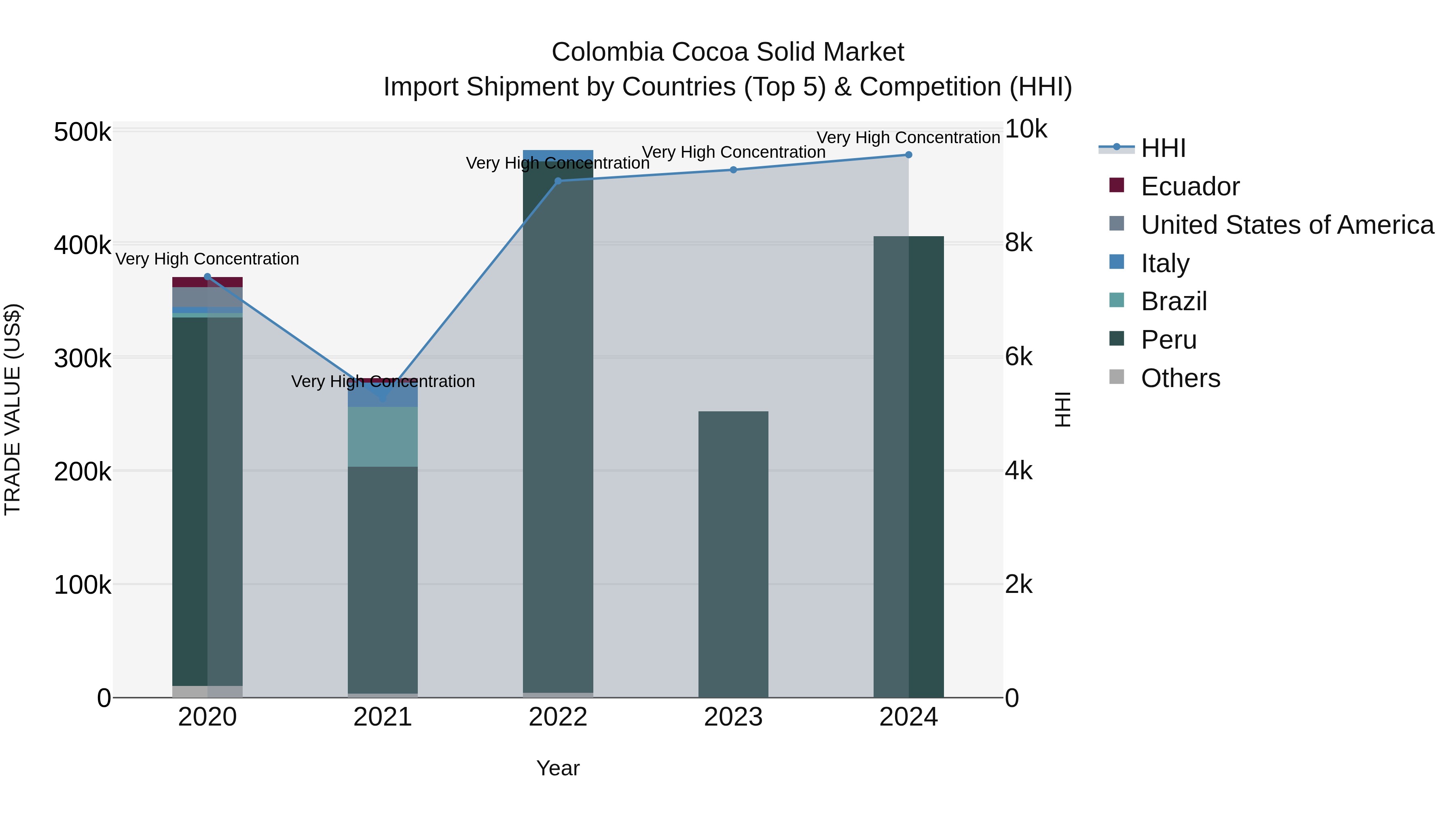Colombia Cocoa Solid Market: Top 5 Importing Countries and Market Competition (HHI) Analysis