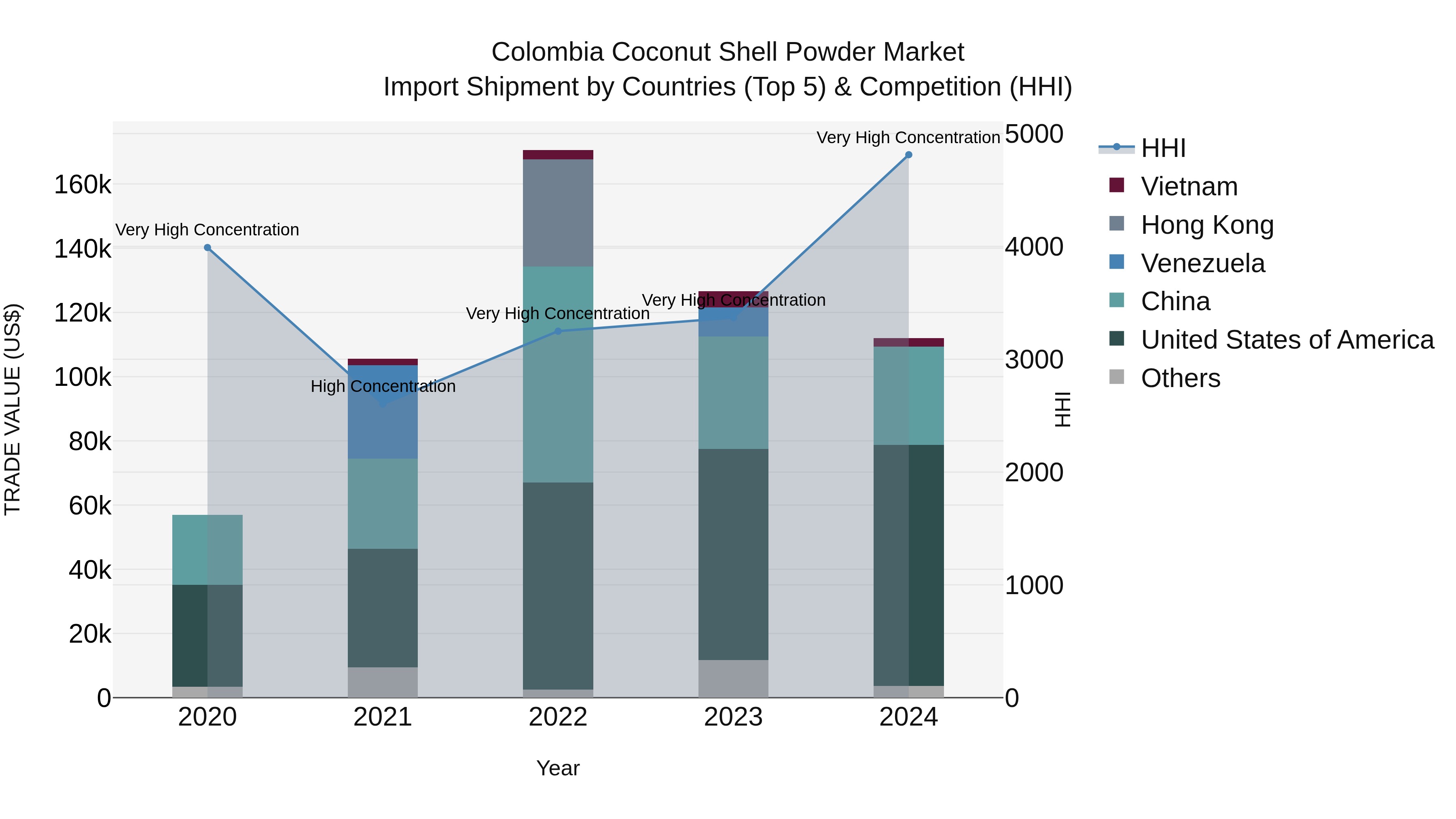 Colombia Coconut Shell Powder Market: Top 5 Importing Countries and Market Competition (HHI) Analysis