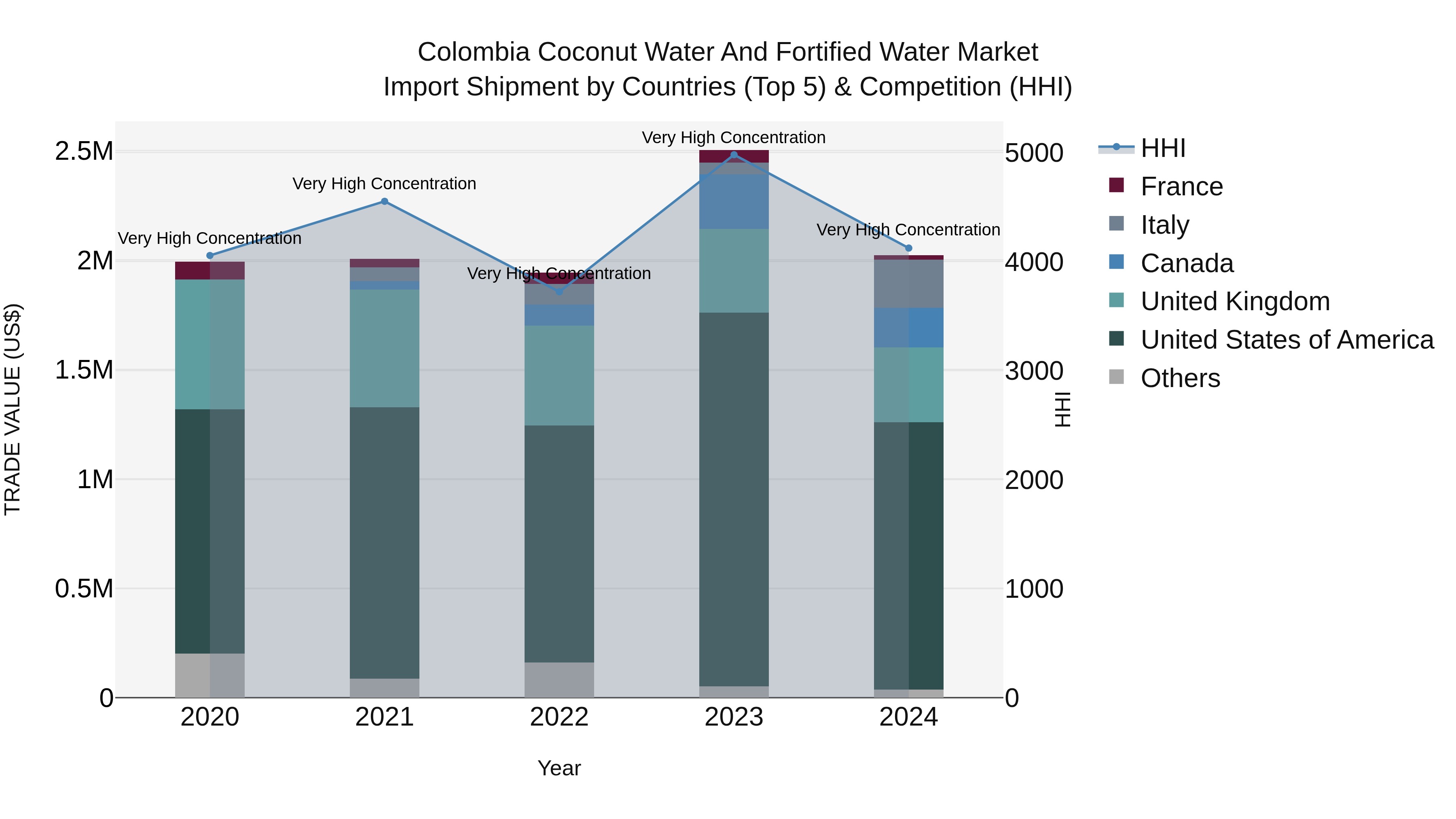 Colombia Coconut Water and Fortified Water Market: Top 5 Importing Countries and Market Competition (HHI) Analysis