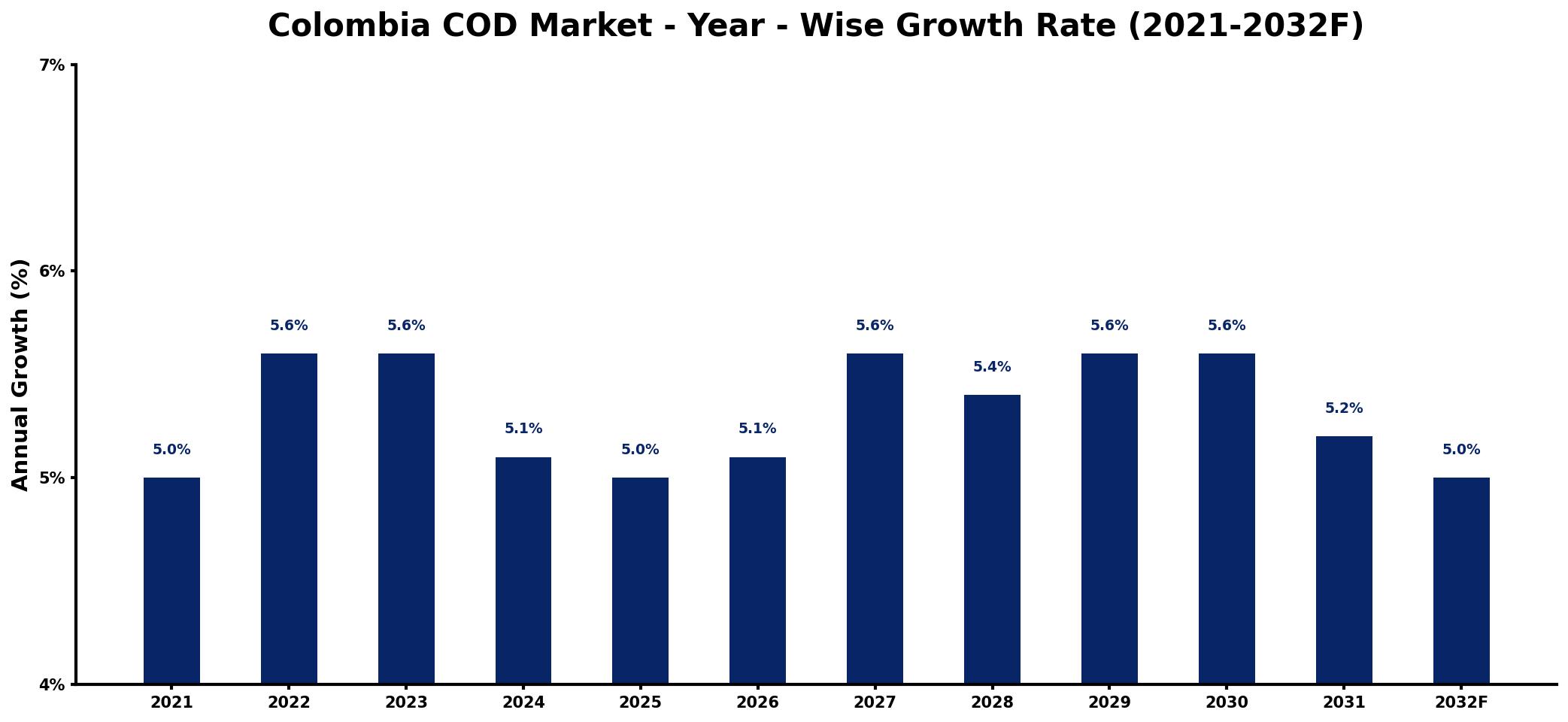 Colombia COD Market Year-wise Growth Rate and Key Drivers
