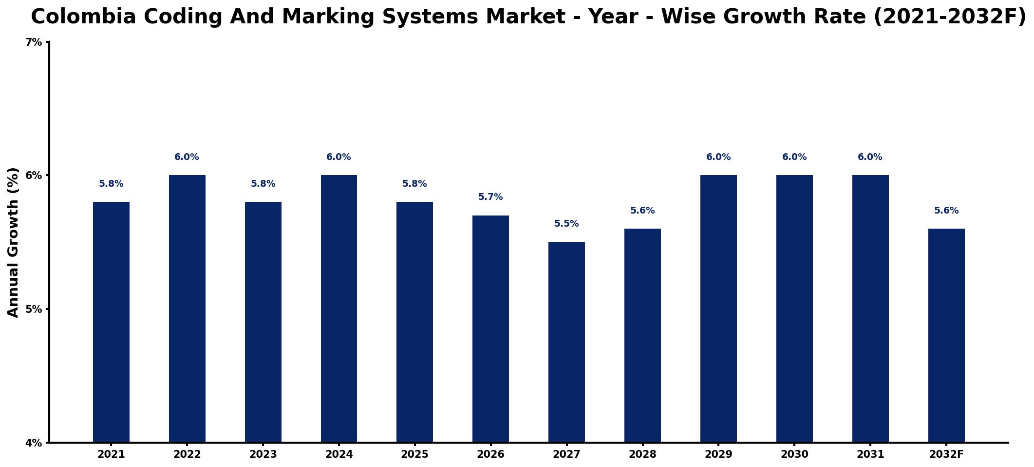 Colombia Coding And Marking Systems Market Year-wise Growth Rate and Key Drivers