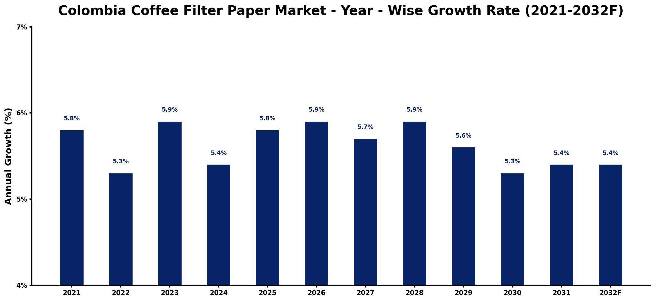 Colombia Coffee Filter Paper Market Year-wise Growth Rate and Key Drivers