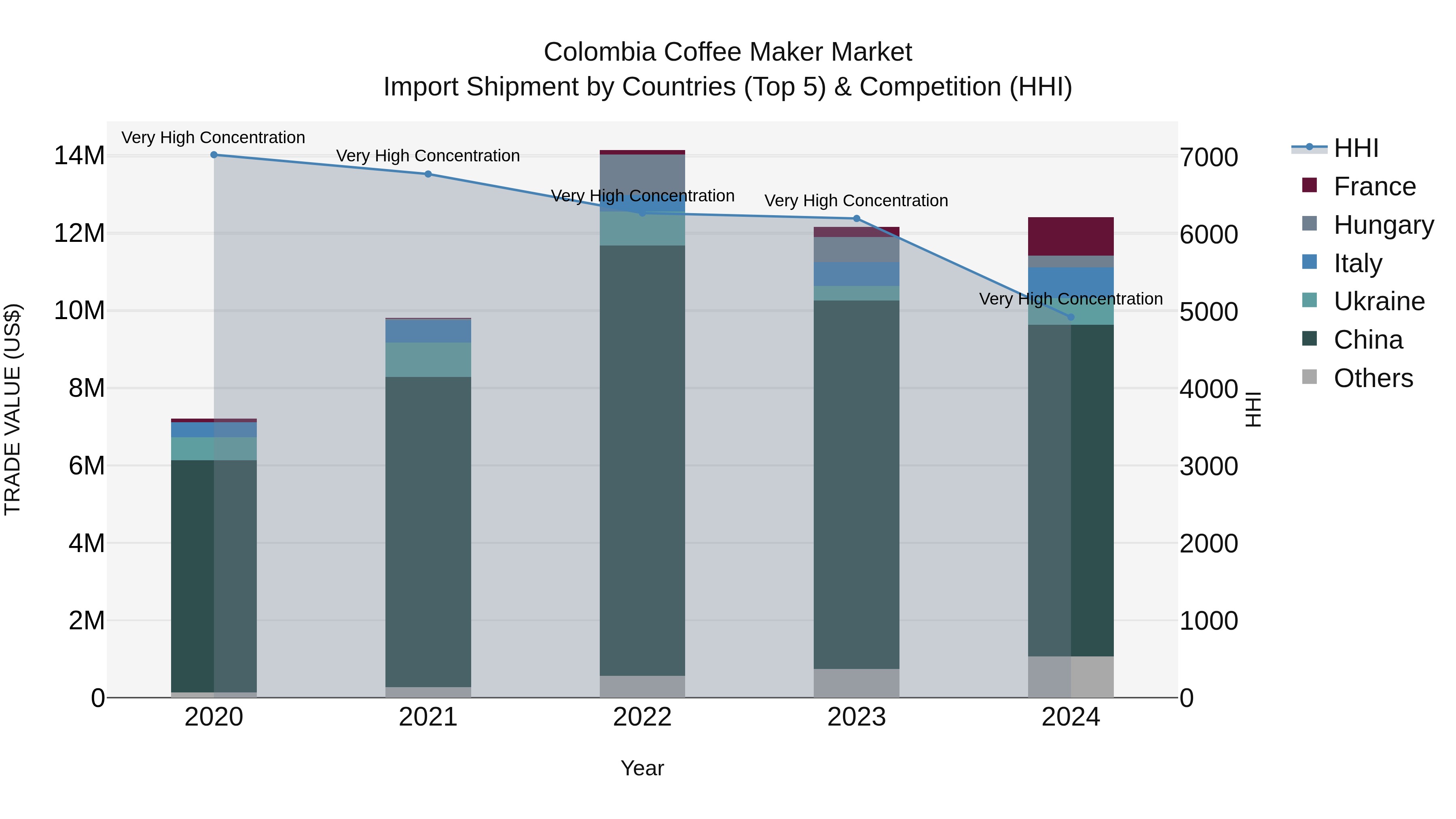 Colombia Coffee Maker Market: Top 5 Importing Countries and Market Competition (HHI) Analysis