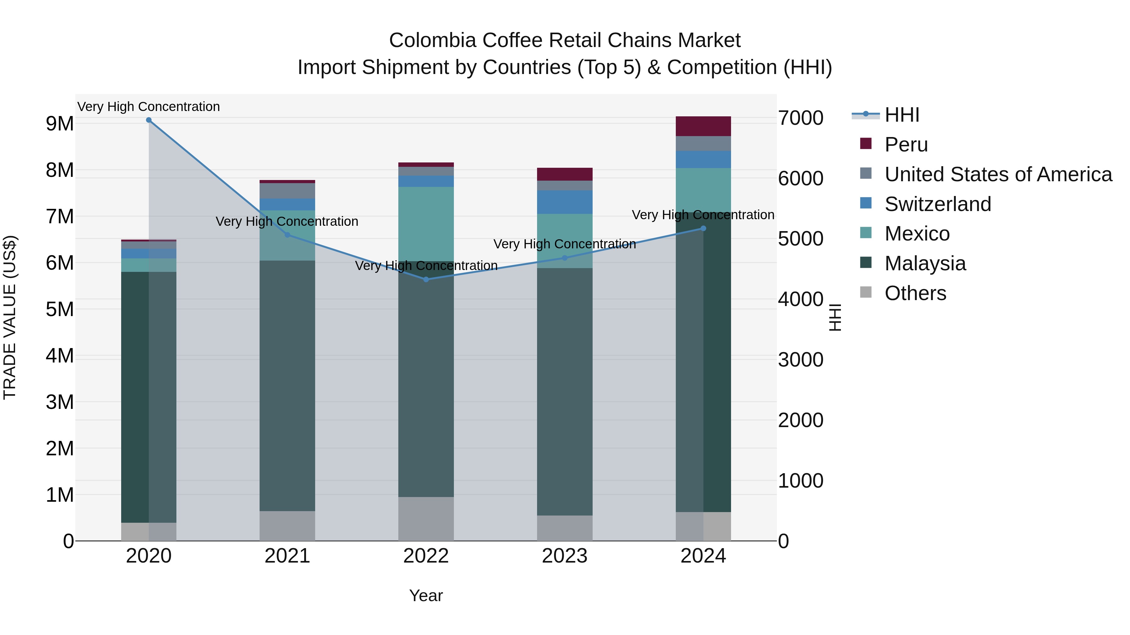 Colombia Coffee Retail Chains Market: Top 5 Importing Countries and Market Competition (HHI) Analysis