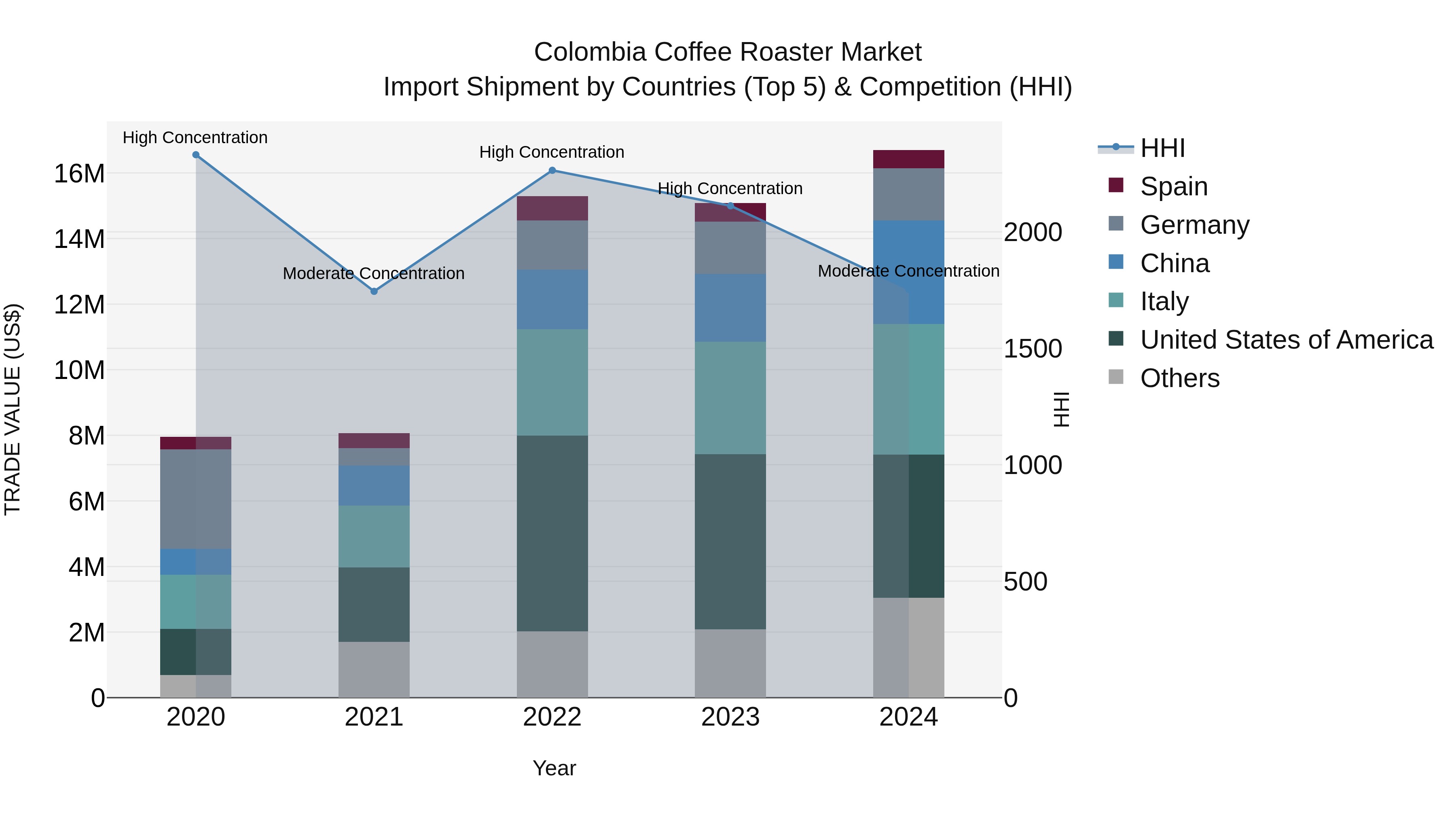 Colombia Coffee Roaster Market: Top 5 Importing Countries and Market Competition (HHI) Analysis