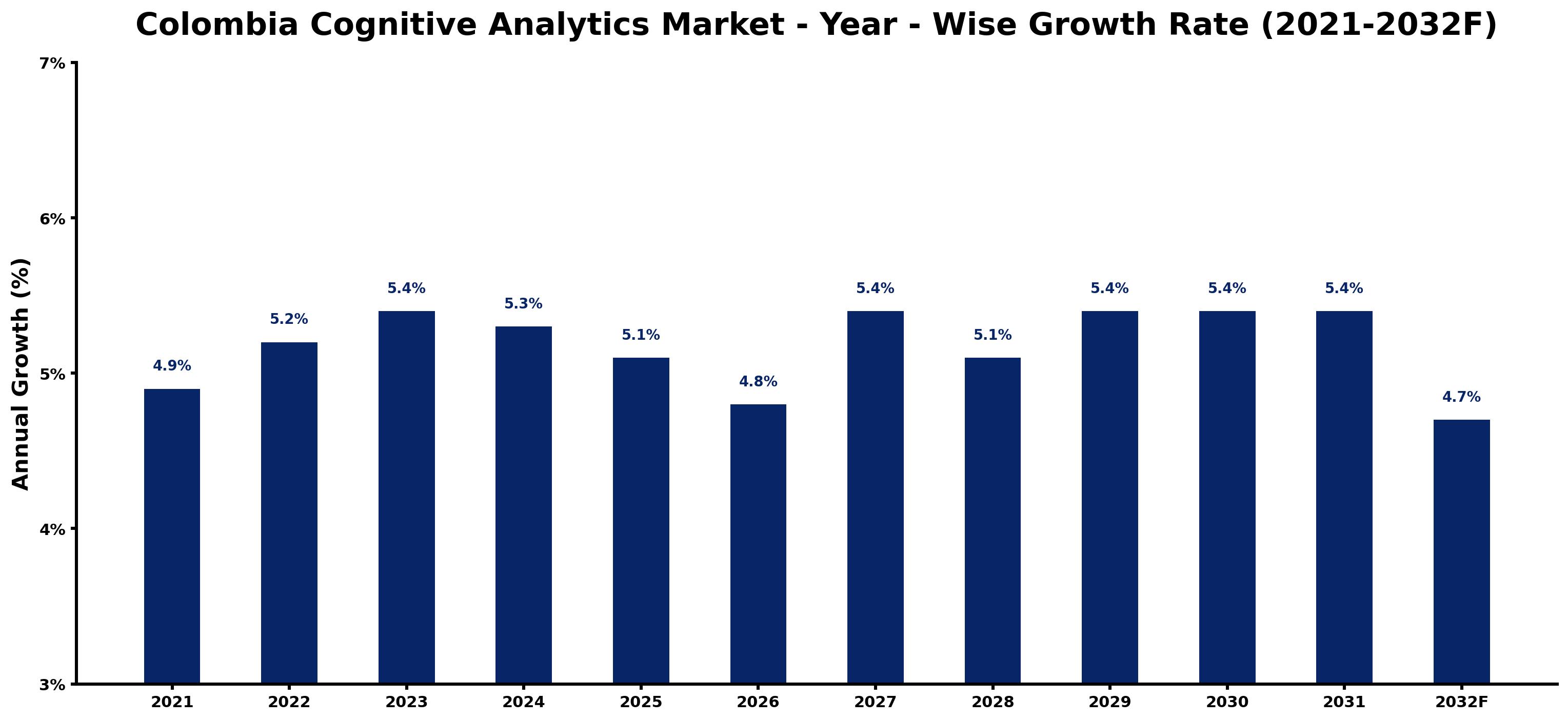 Colombia Cognitive Analytics Market Year-wise Growth Rate and Key Drivers