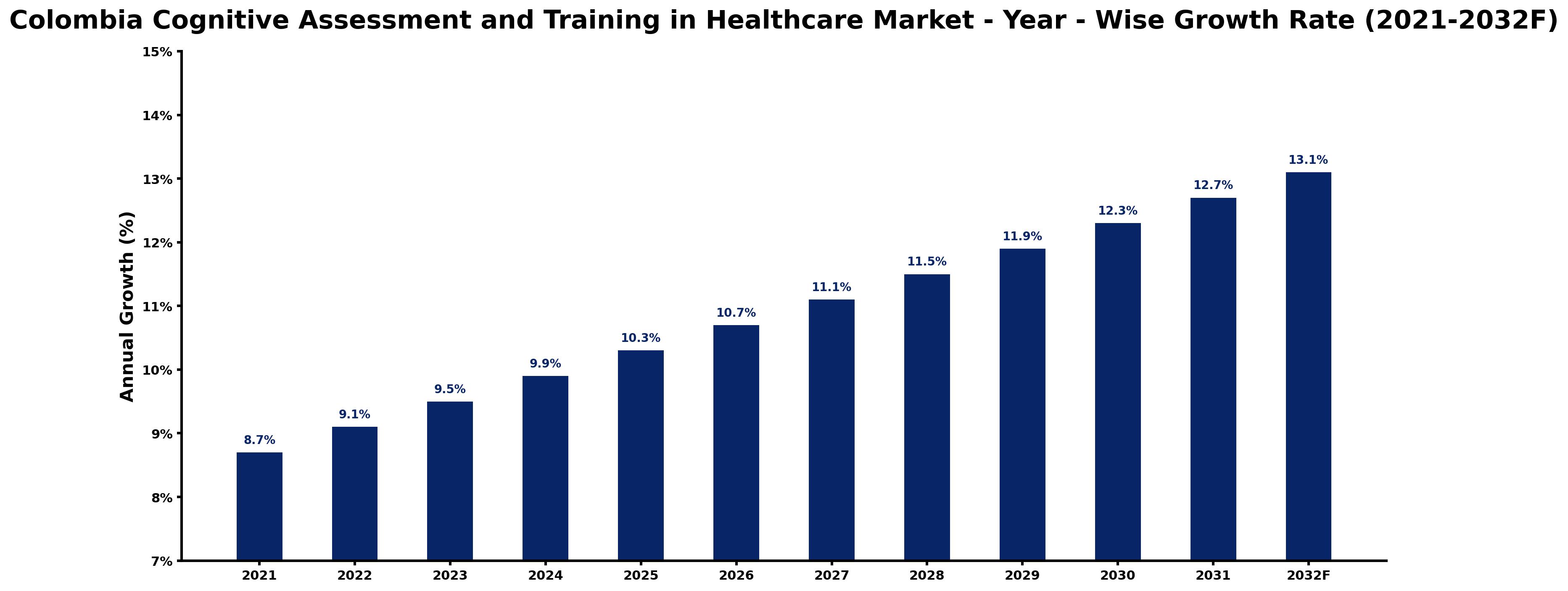 Colombia Cognitive Assessment and Training in Healthcare Market Year-wise Growth Rate and Key Drivers