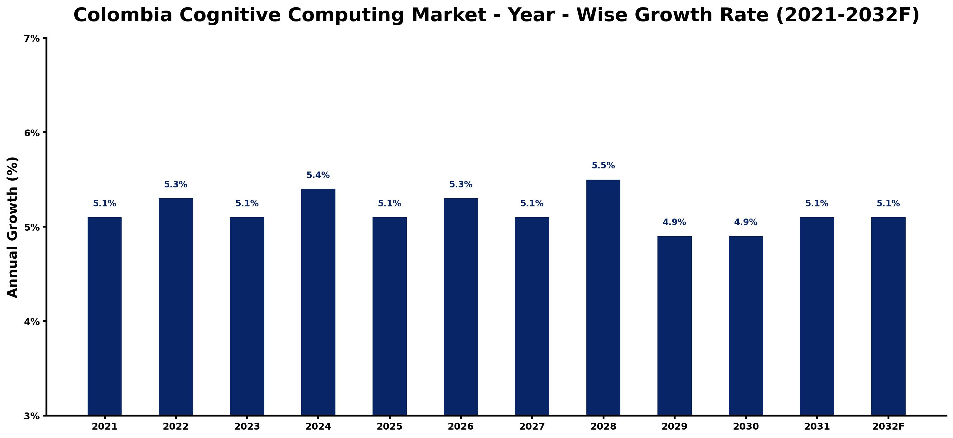 Colombia Cognitive Computing Market Year-wise Growth Rate and Key Drivers