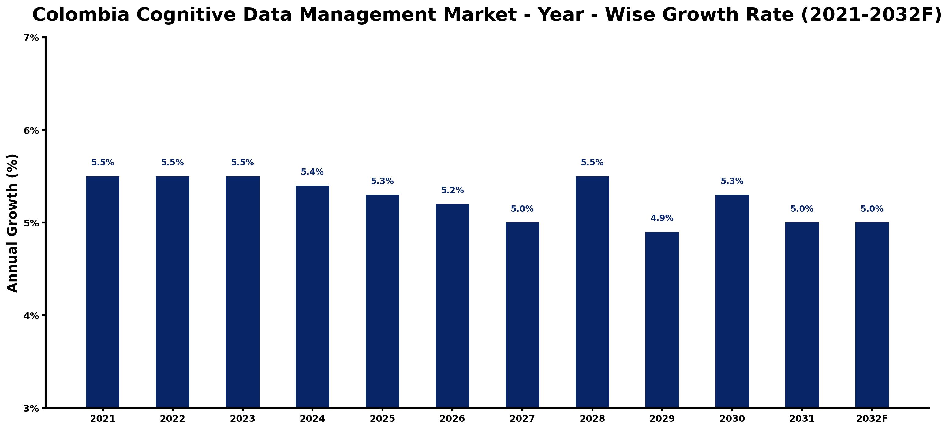 Colombia Cognitive Data Management Market Year-wise Growth Rate and Key Drivers