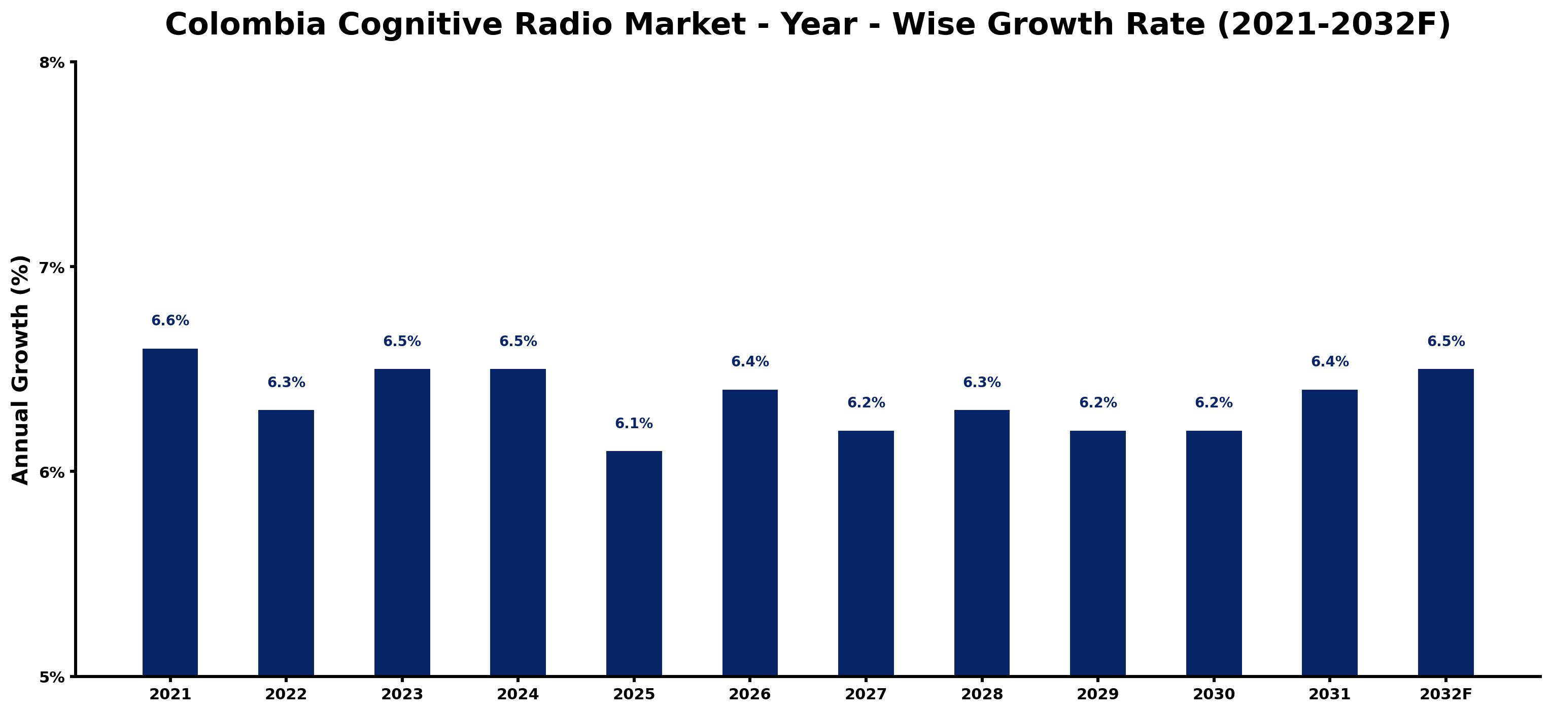 Colombia Cognitive Radio Market Year-wise Growth Rate and Key Drivers